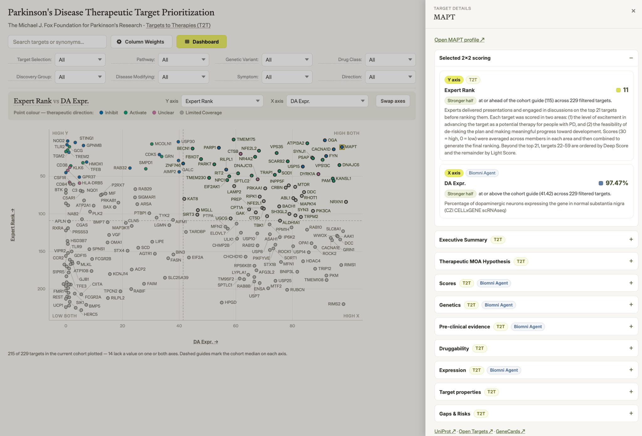 Interactive 2x2 plot in the MJFF Parkinson's edition comparing expert rank with dopaminergic-neuron expression, with MAPT selected