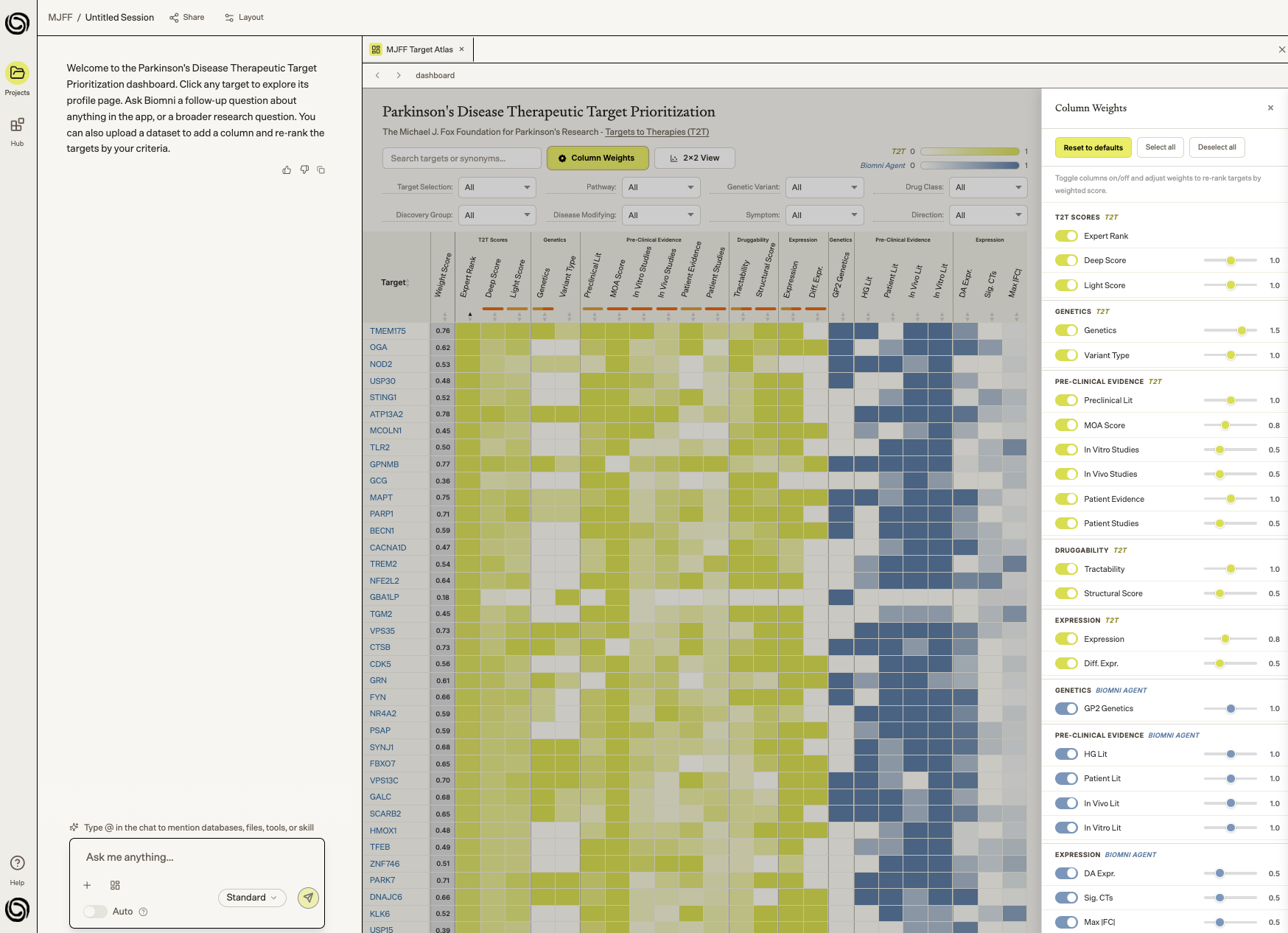 The MJFF Targets to Therapies Parkinson's Disease Therapeutic Target Prioritization dashboard in Target Atlas, with column weights panel open
