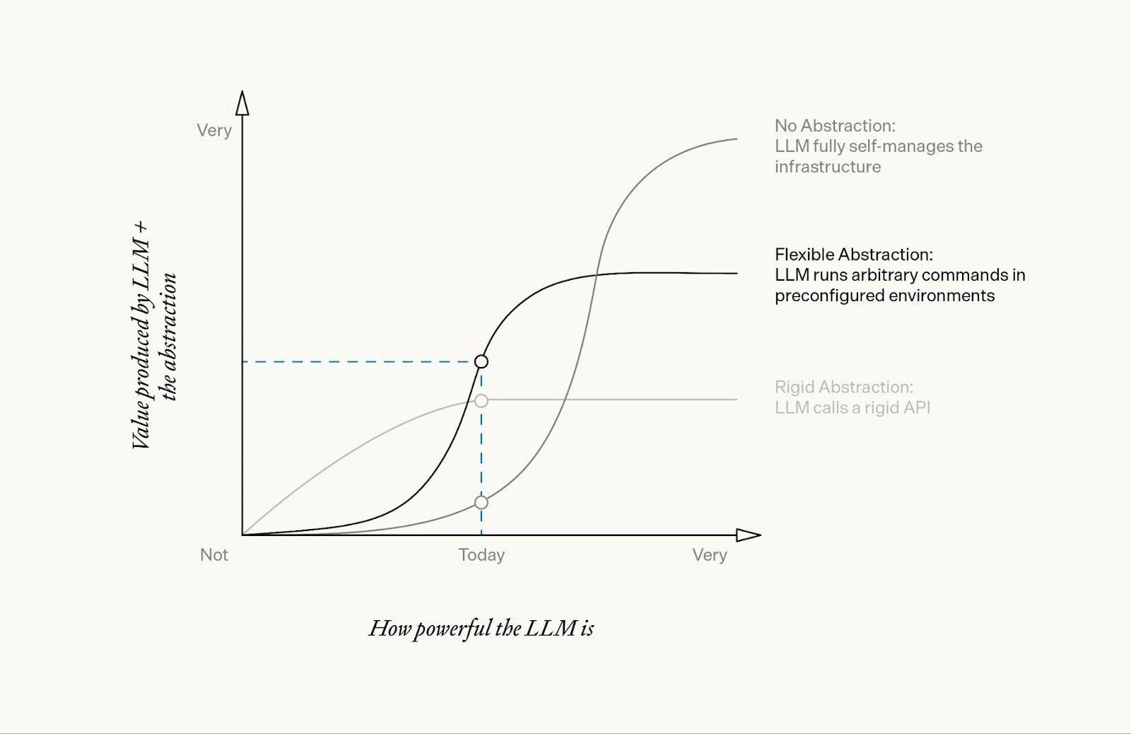 Value of different abstractions as AI becomes more powerful