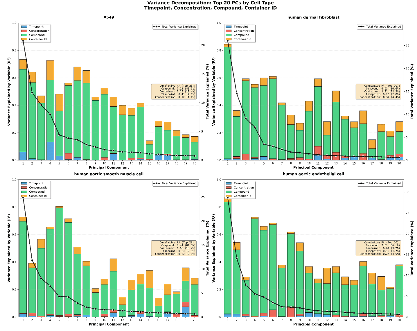 Figure 6. Top 20 PCs for variance explained
