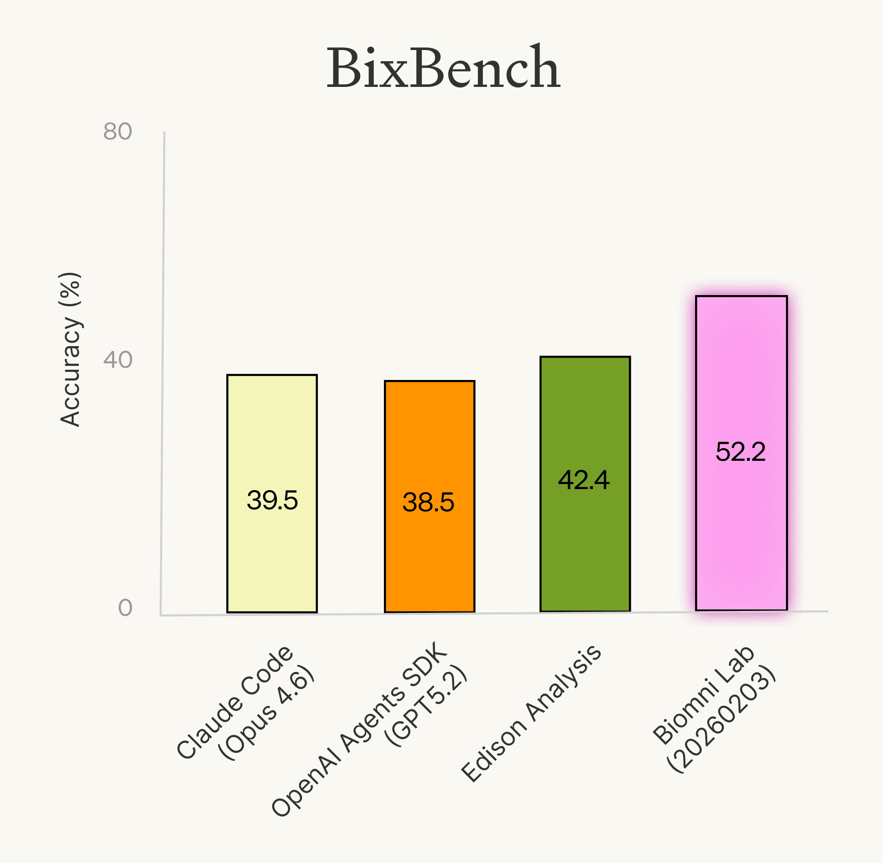 BixBench benchmark results comparison