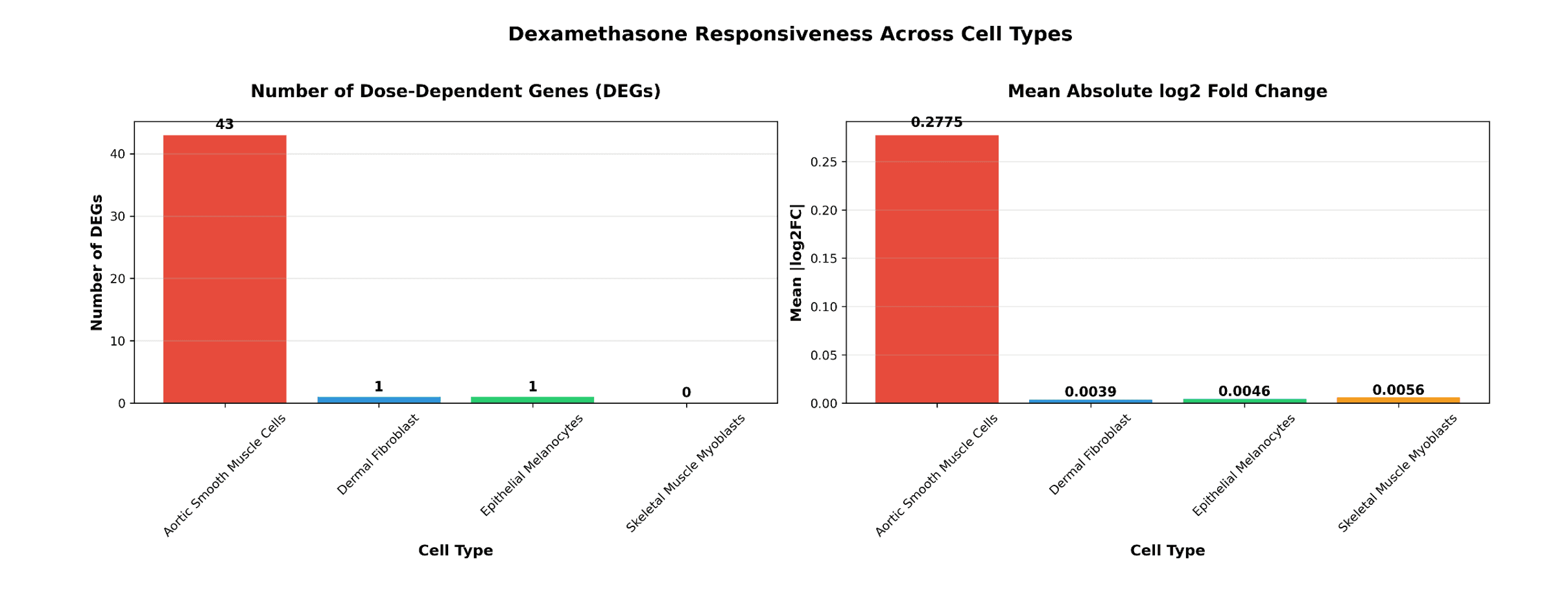 Figure 3. Dexamethasone cell-type specific responses