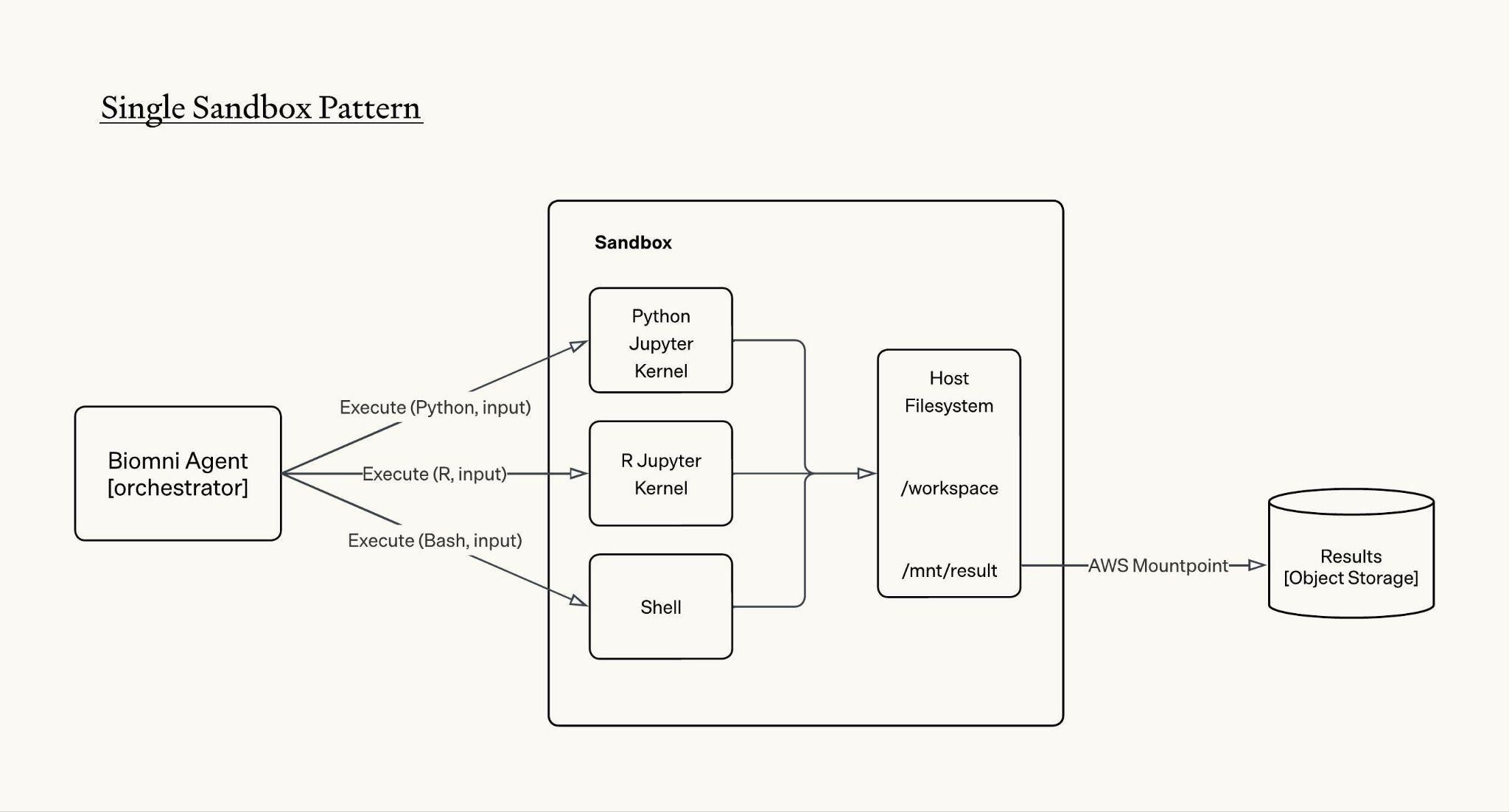 Single Sandbox Pattern