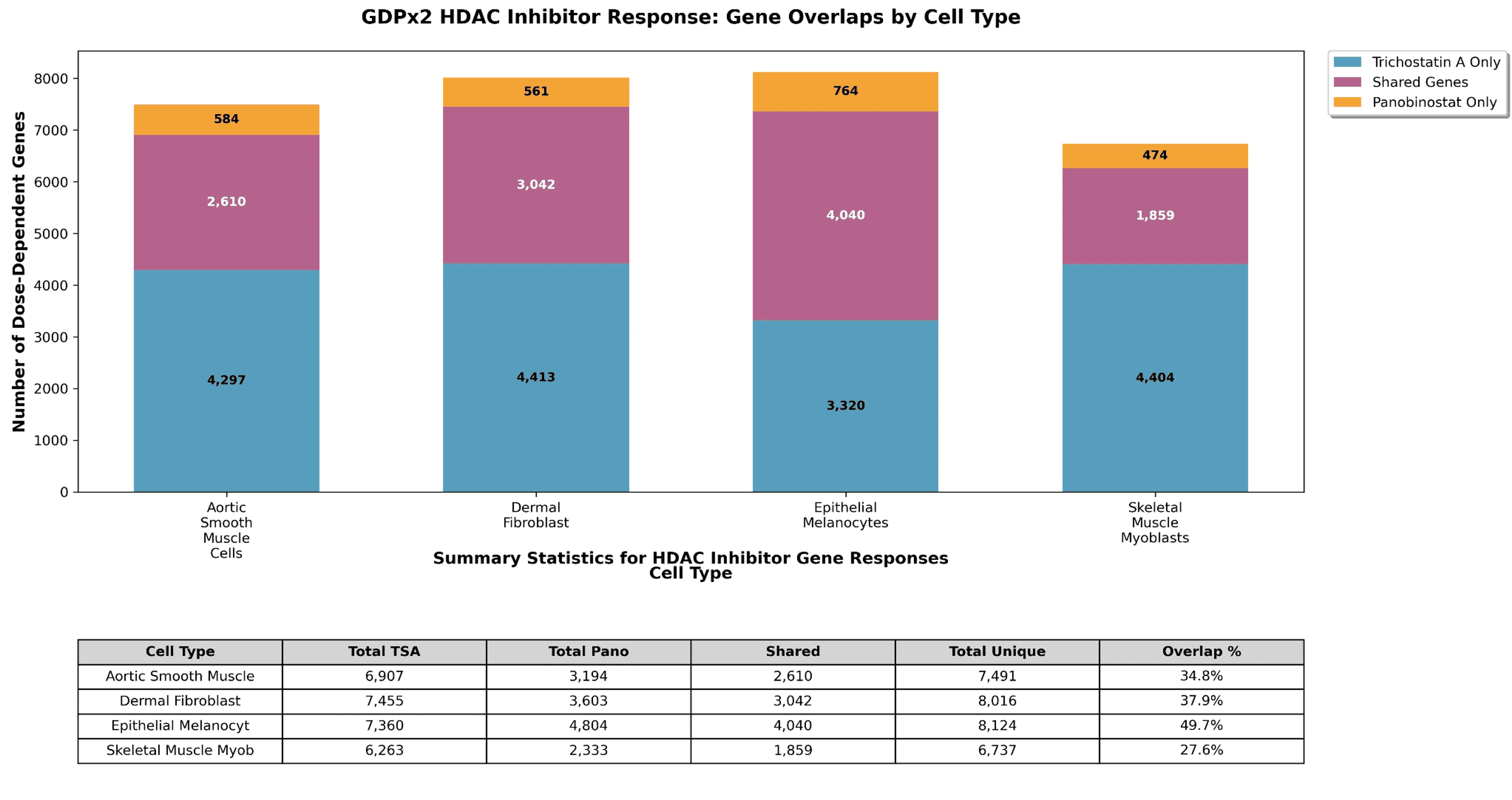 Figure 2. HDAC inhibitor dose-dependent gene response across cell types