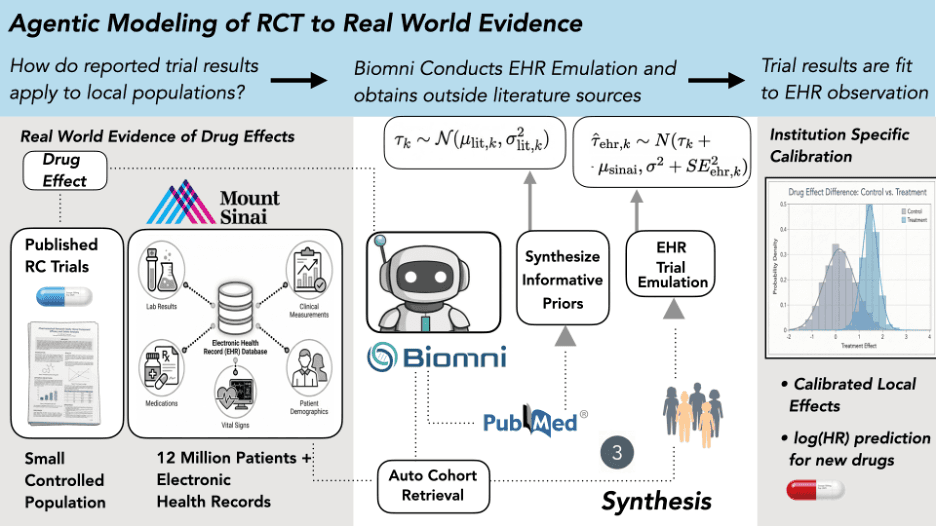 Biomni end-to-end trial emulation pipeline