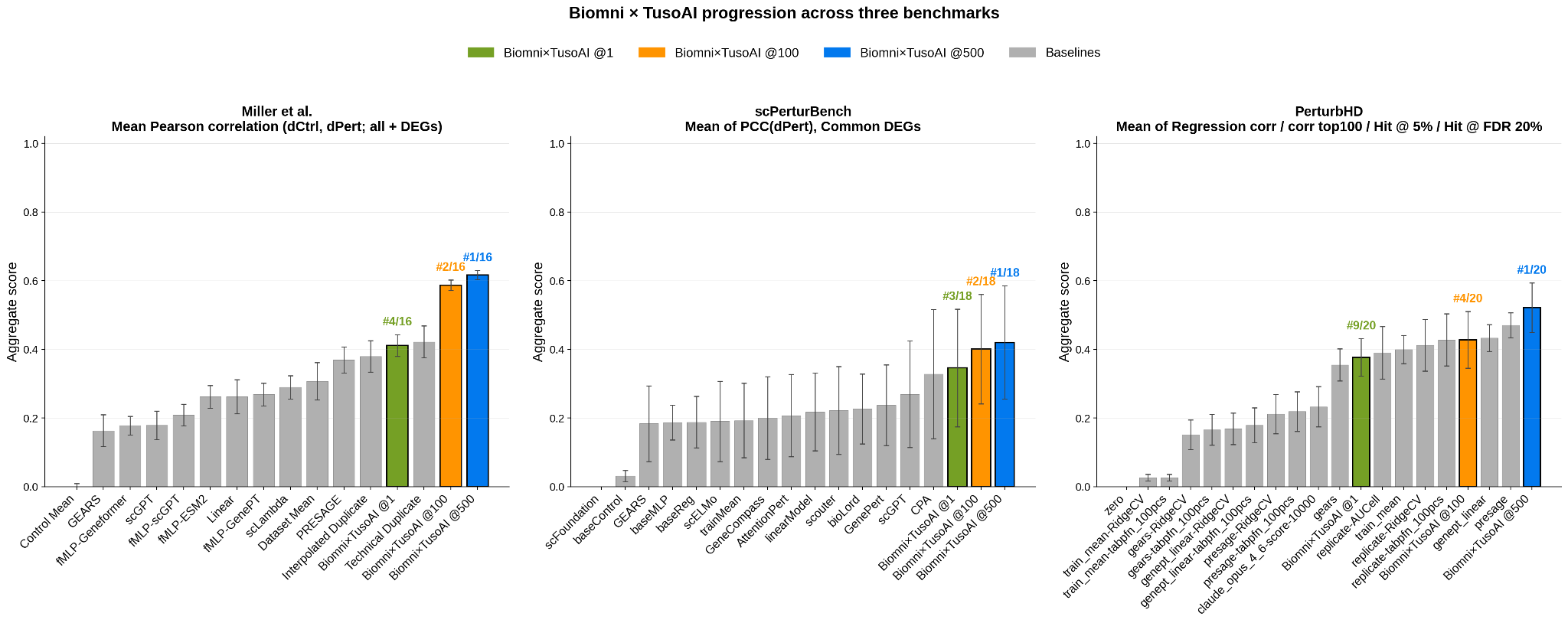 Performance of a new genetic perturbation model built by Biomni x TusoAI