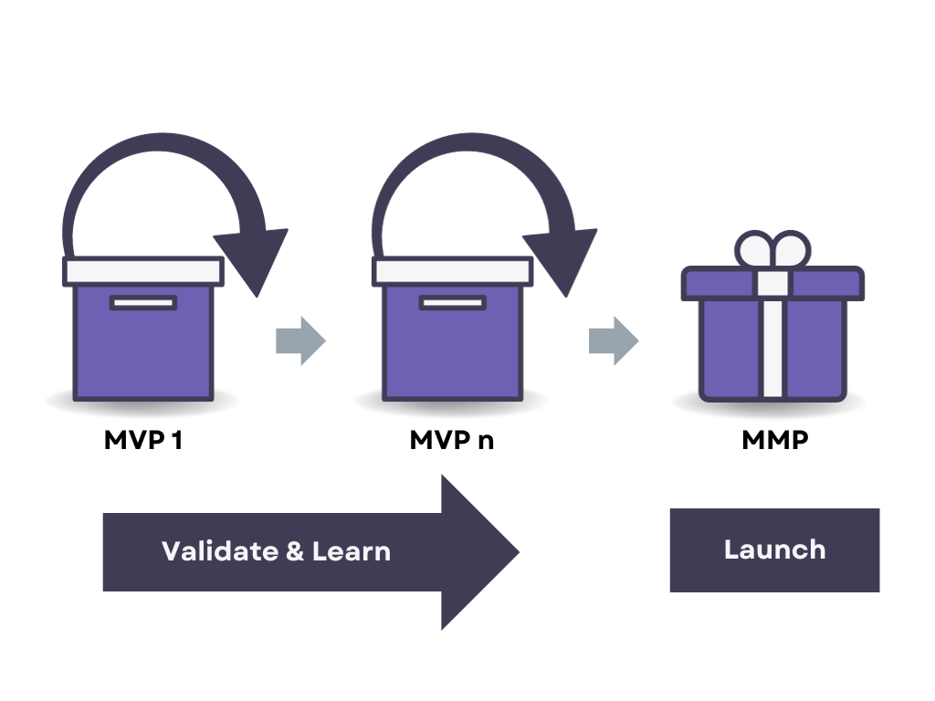 The process of validation and learning from an MVP to launching an MMP