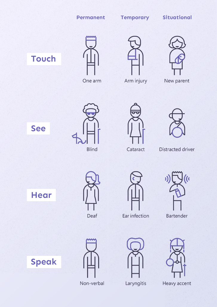 Infographic illustrating examples for the three different types of disabilities: Permanent, Temporary and Situational.