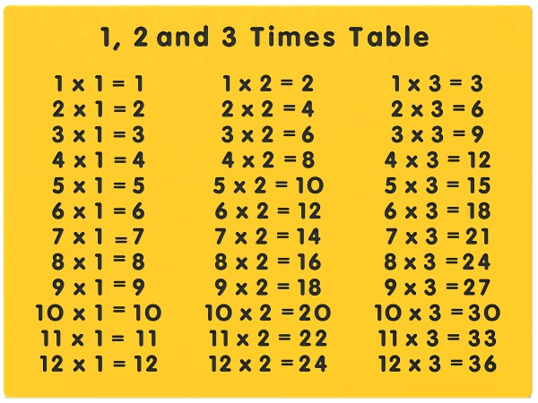 1, 2 and 3 Times Table Play Panel Thumbnail 2