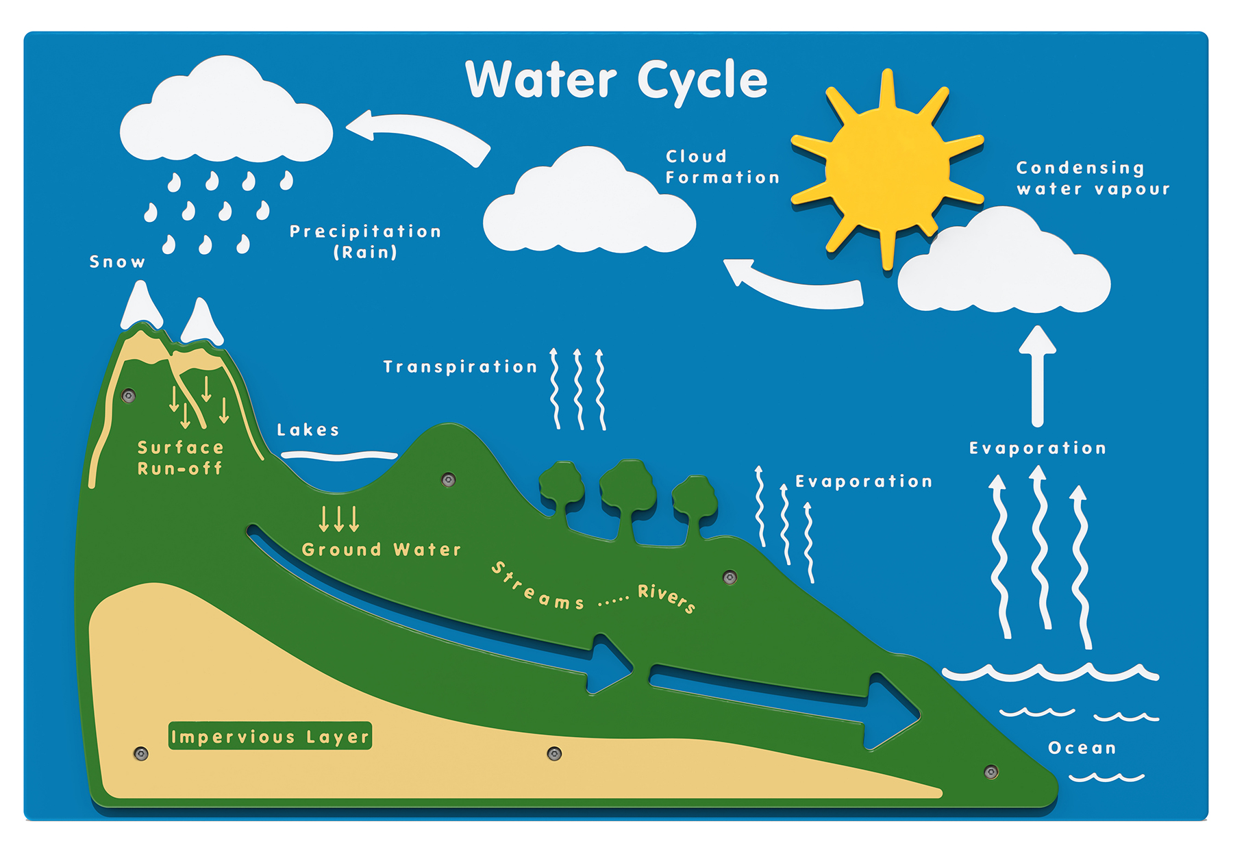 Water Cycle Play Panel Thumbnail 2
