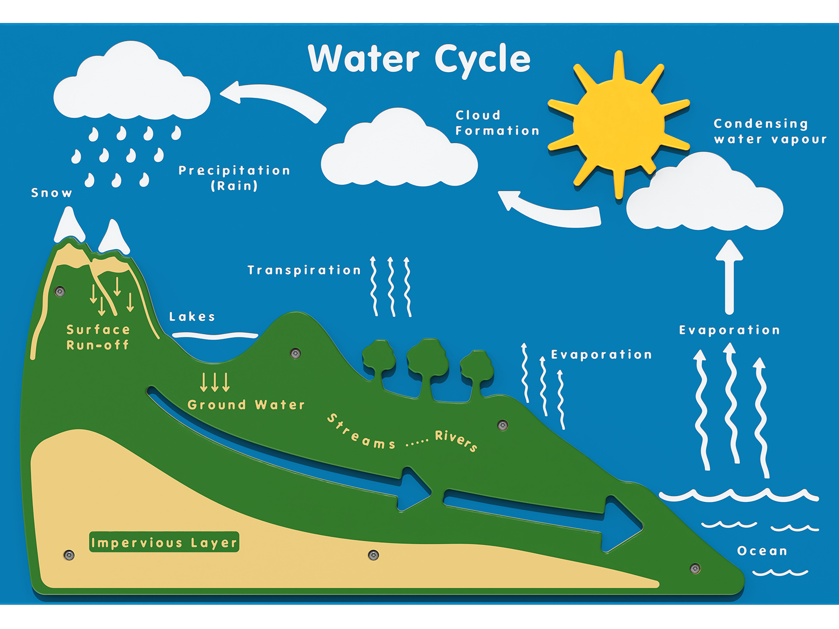 Water Cycle Play Panel Thumbnail 2