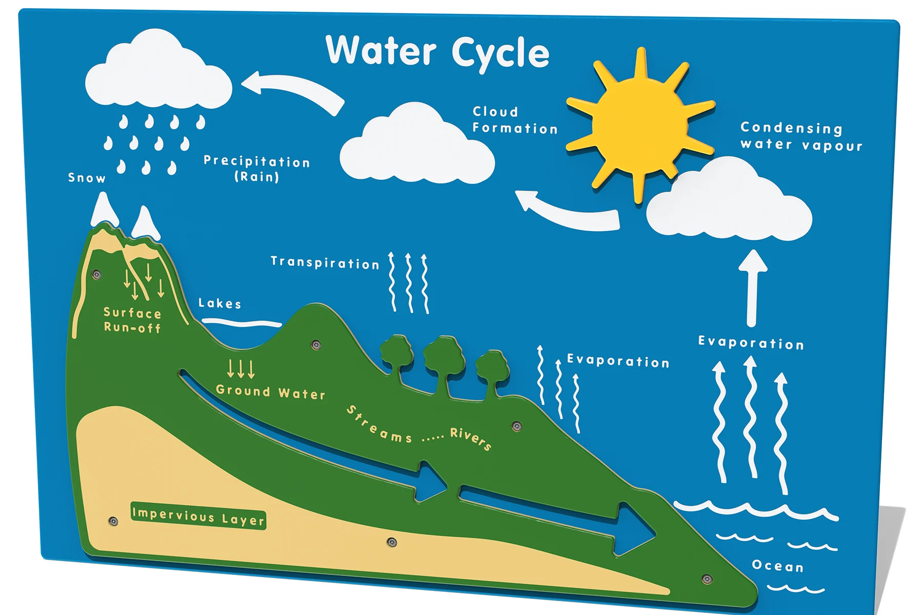 Water Cycle Play Panel