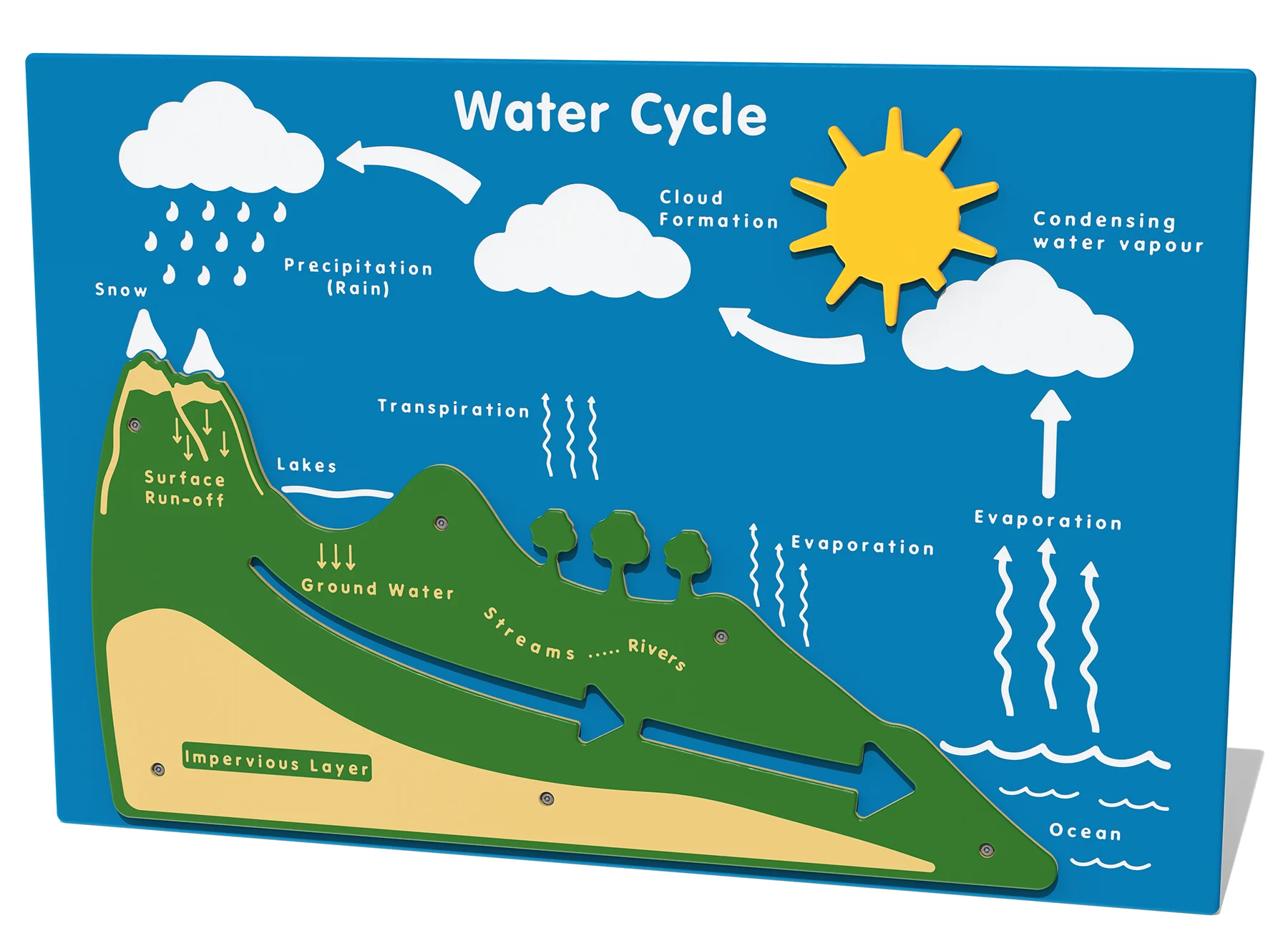 Water Cycle Play Panel