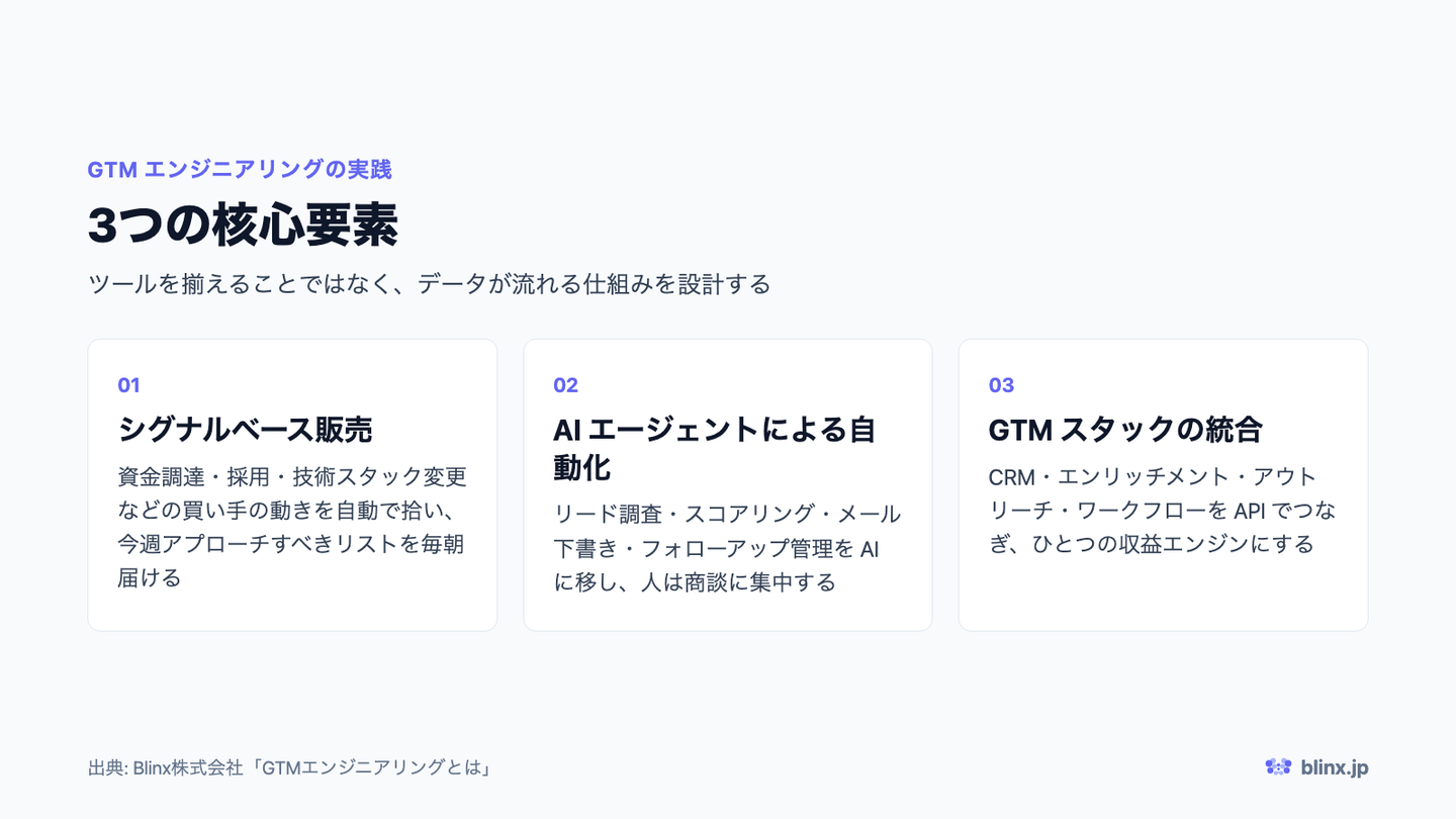 GTMエンジニアリングの3つの核心要素