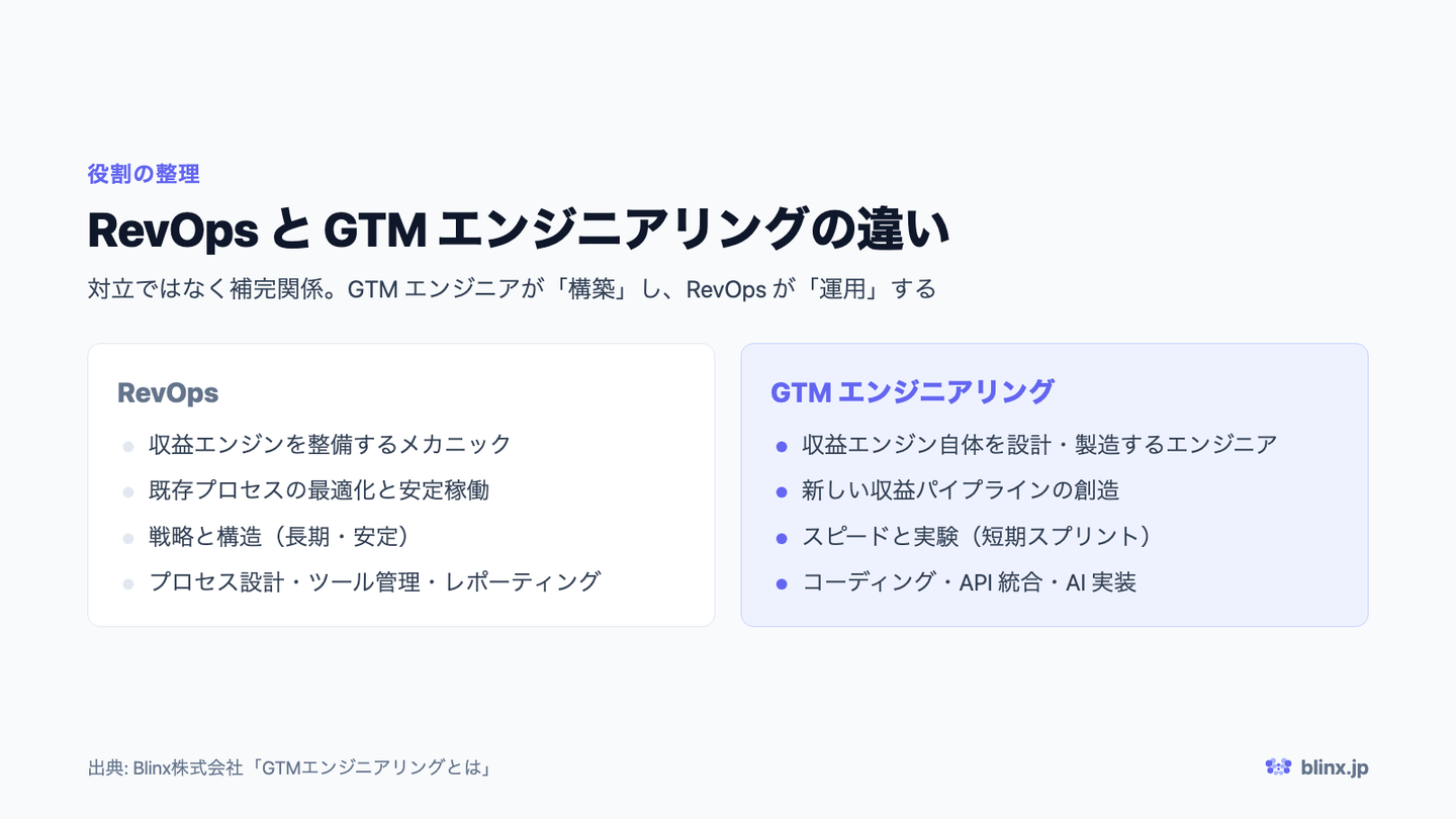 RevOpsとGTMエンジニアリングの違い
