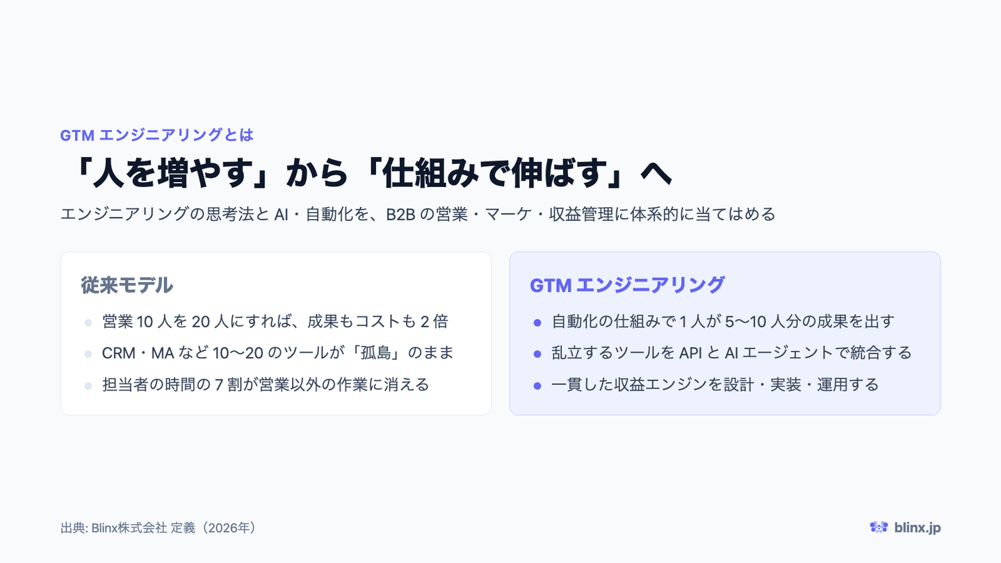 従来モデルとGTMエンジニアリングの対比