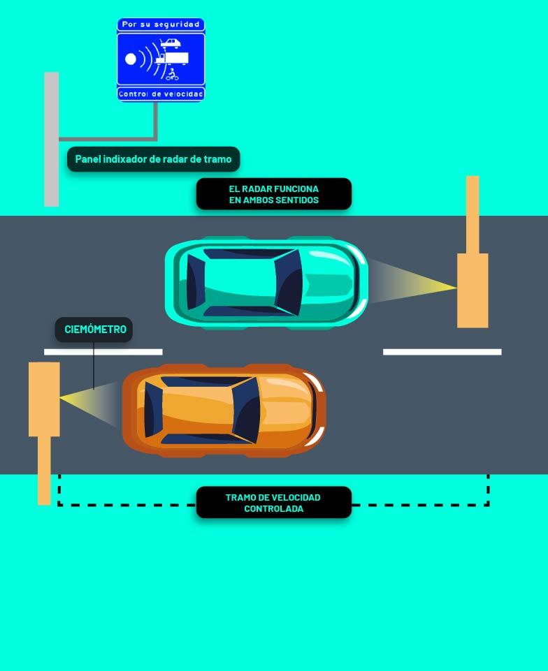 ¿Cómo funciona un radar de velocidad? ¿Cómo funciona un radar de velocidad?