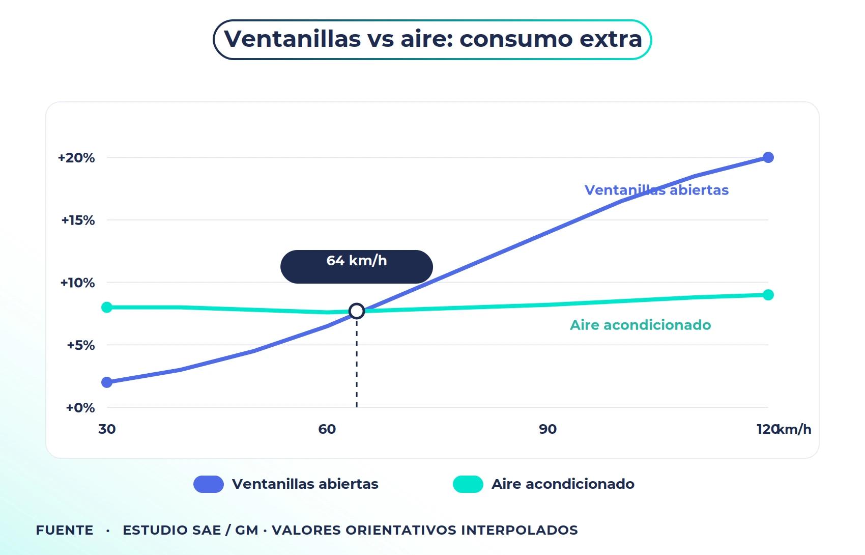 Curva ventanillas vs aire por velocidad aire acondicionado gasta mas gasolina