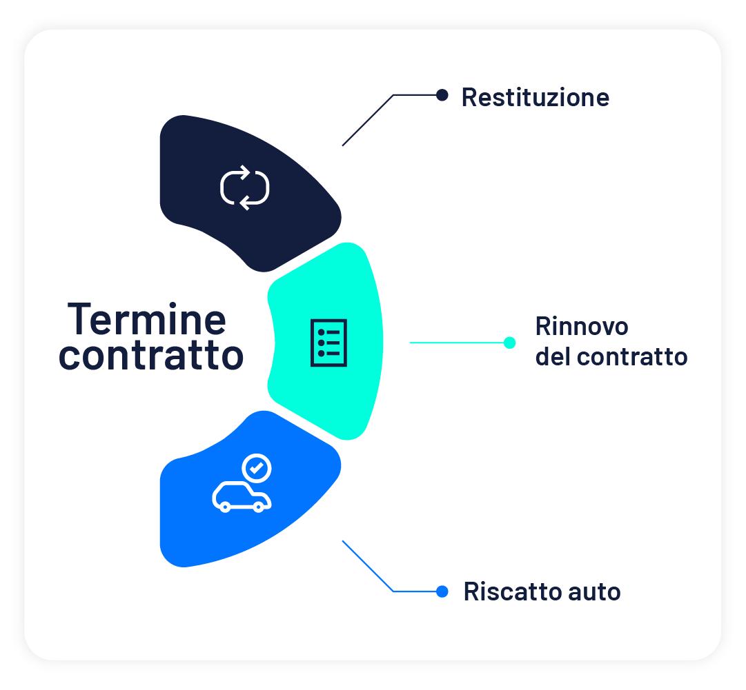 Cosa succede alla scadenza: le tre strade possibili Cosa succede alla scadenza: le tre strade possibili