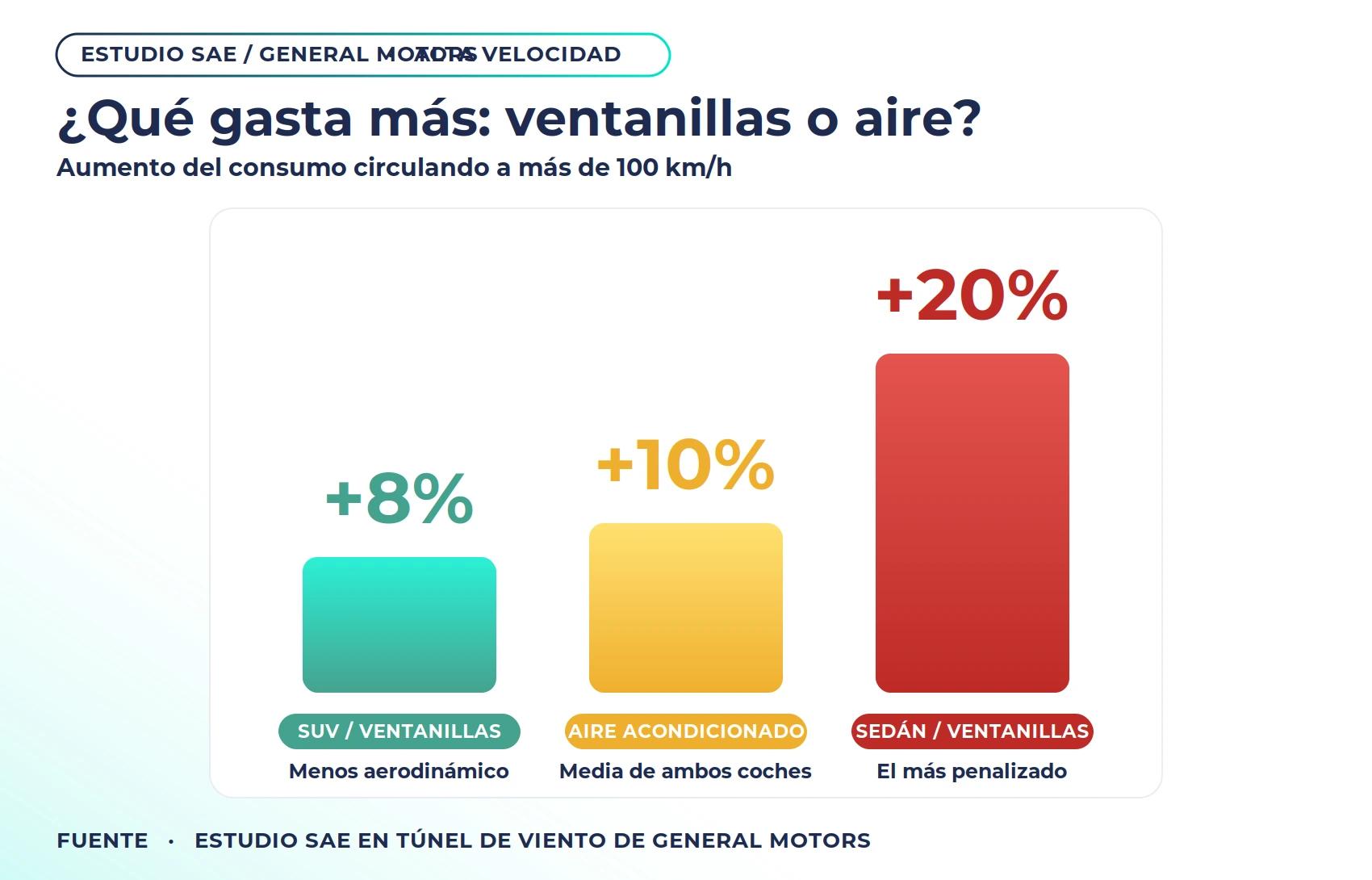 Estudio SAE/GM en barras que gasta mas, aire o ventanillas?