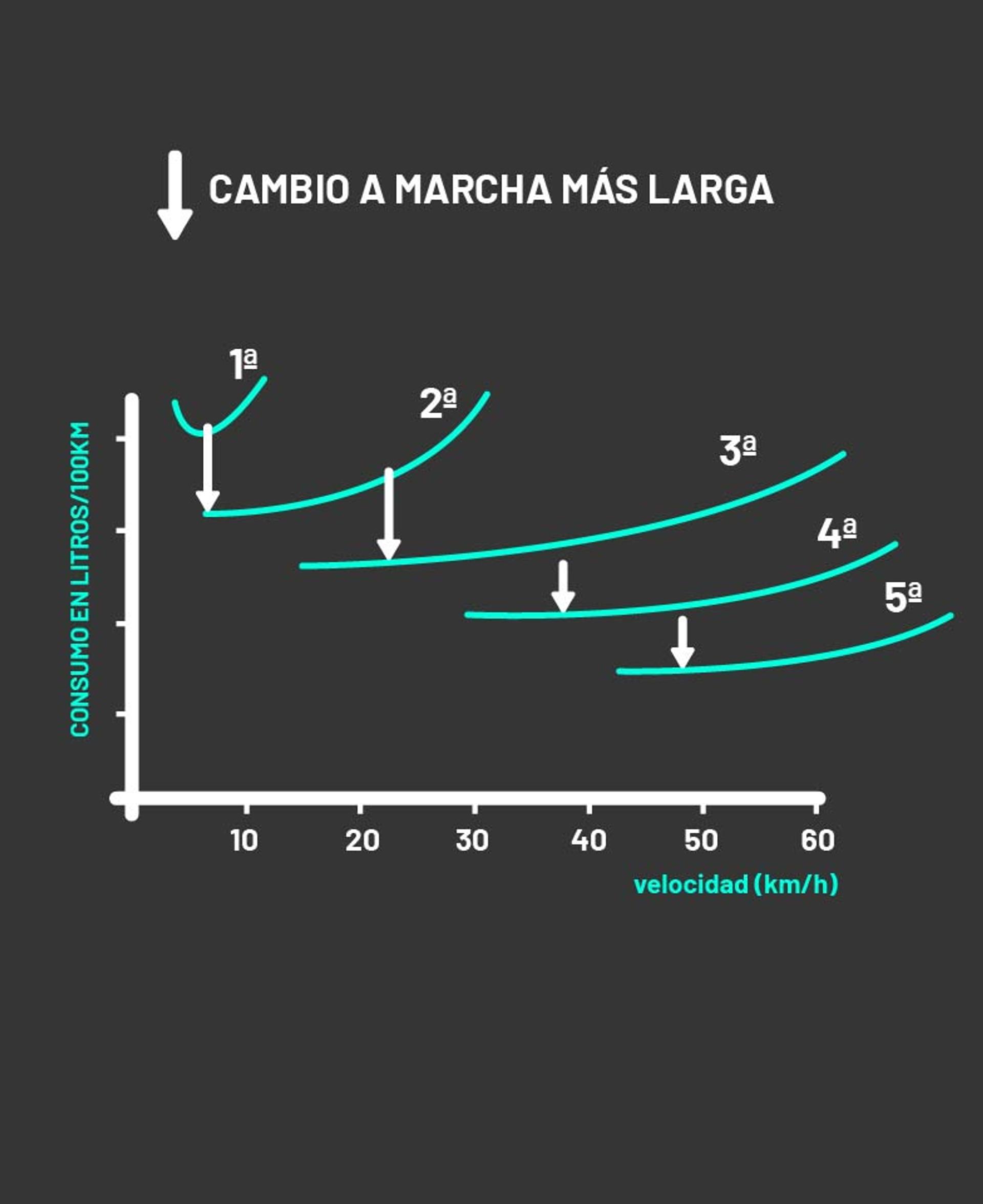 Cómo cambiar de marchas correctamente Cómo cambiar de marchas correctamente