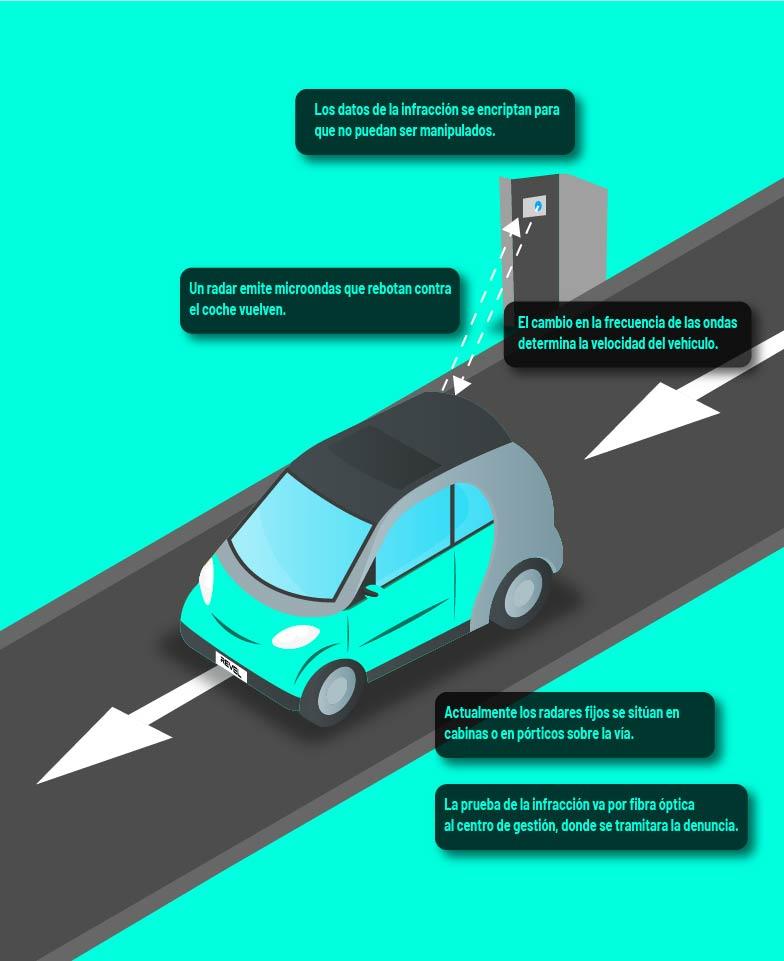 ¿Cómo funciona un radar de velocidad? ¿Cómo funciona un radar de velocidad?