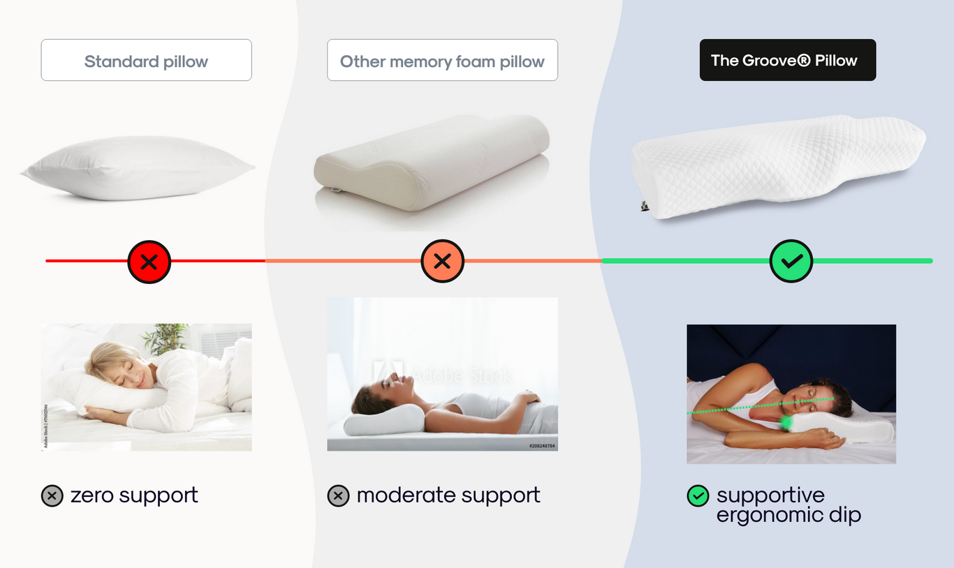 The Original Groove® Pillow The No.1 Pillow For Neck Pain