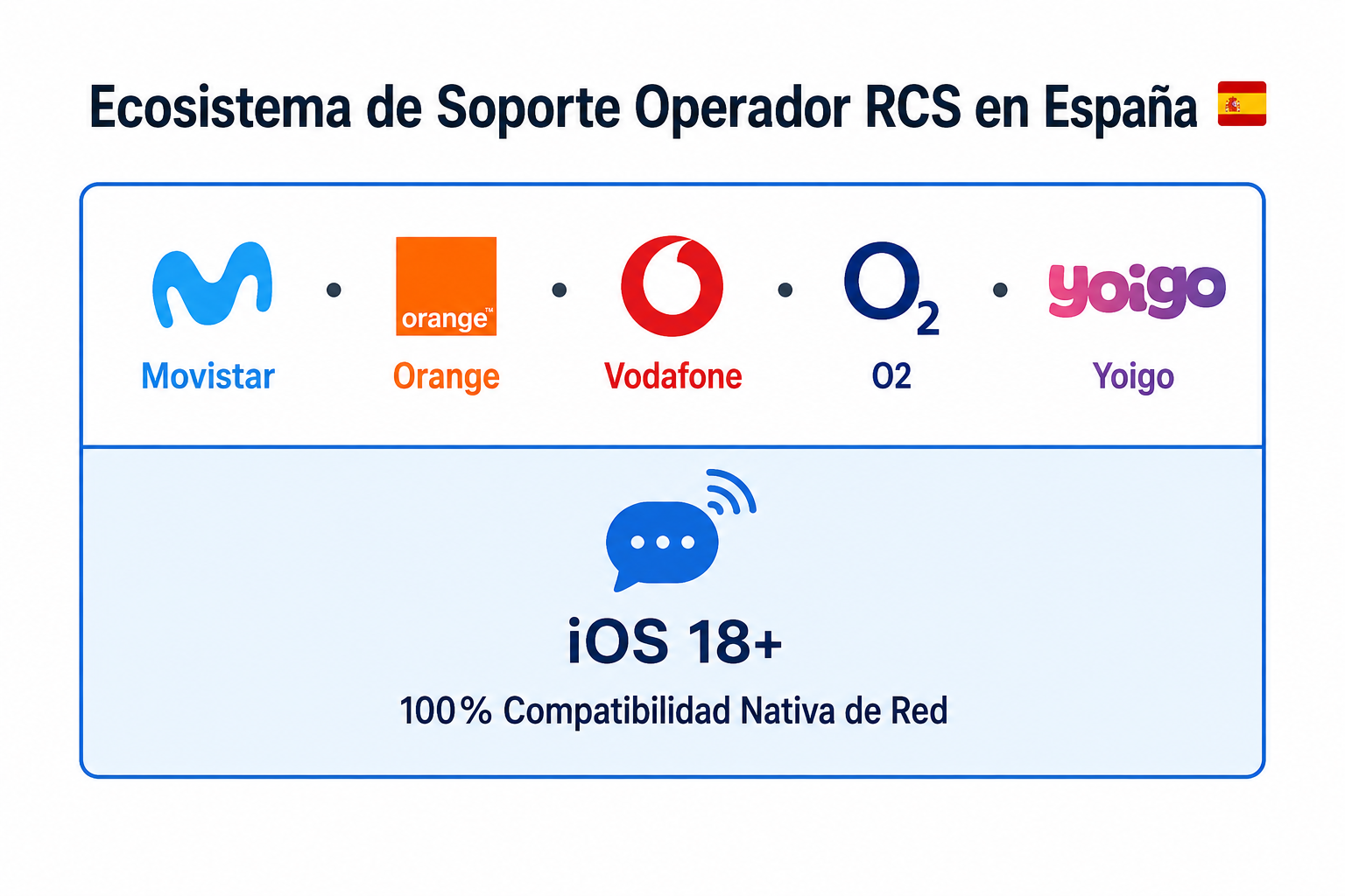Ecosistema de Soporte Operador RCS en España