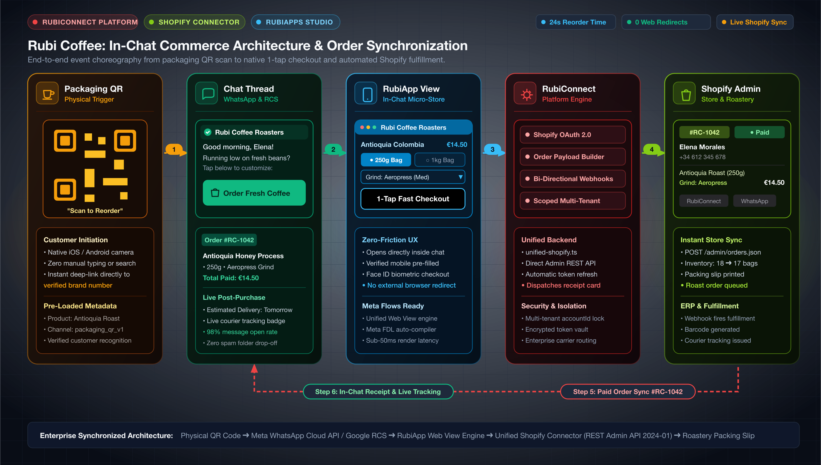 Architektur des In-Chat-Commerce und Bestellsynchronisation zwischen RubiConnect und Shopify