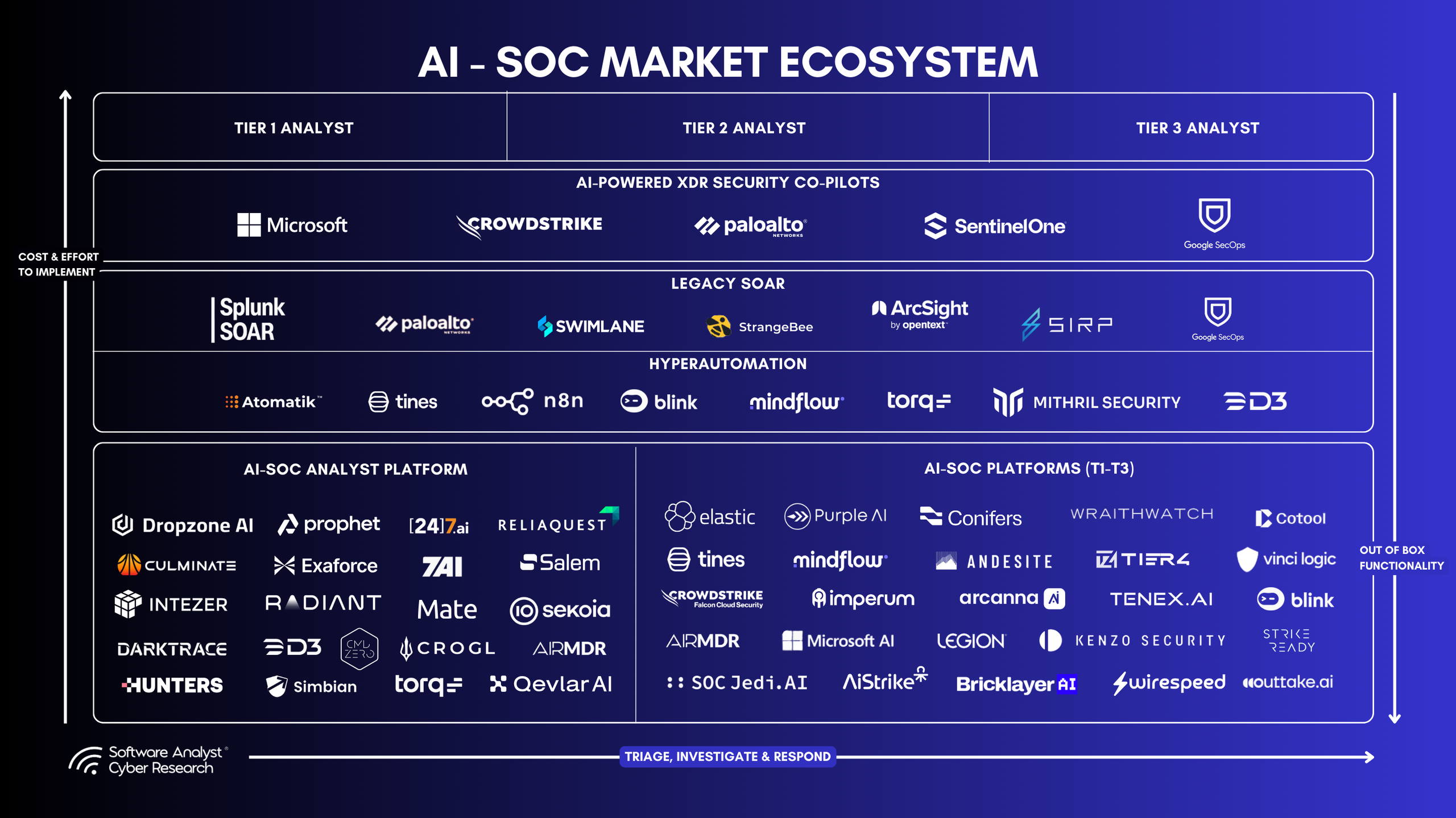 SACR AI SOC Market Landscape For 2025 — SACR