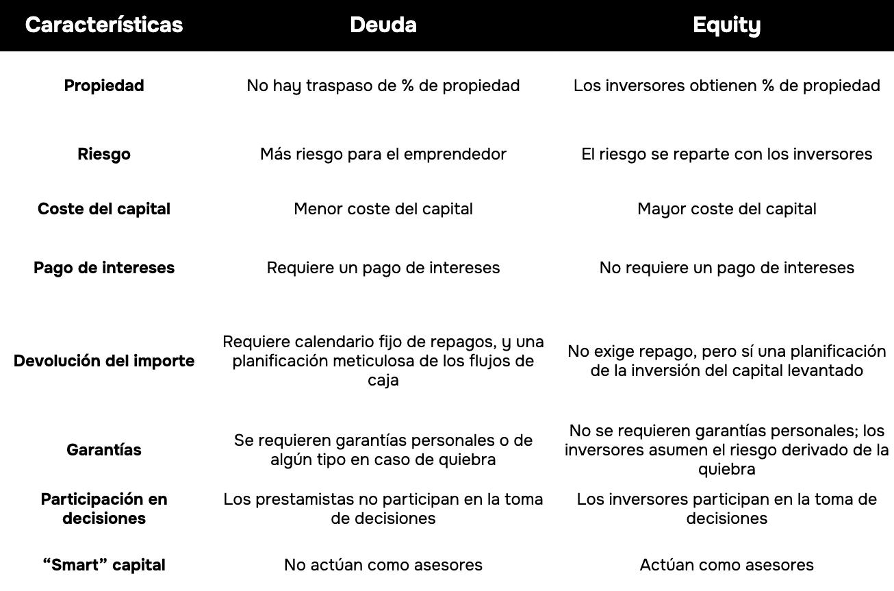 Imagen del post: Deuda vs Equity: principales diferencias, ventajas y desventajas de cada una