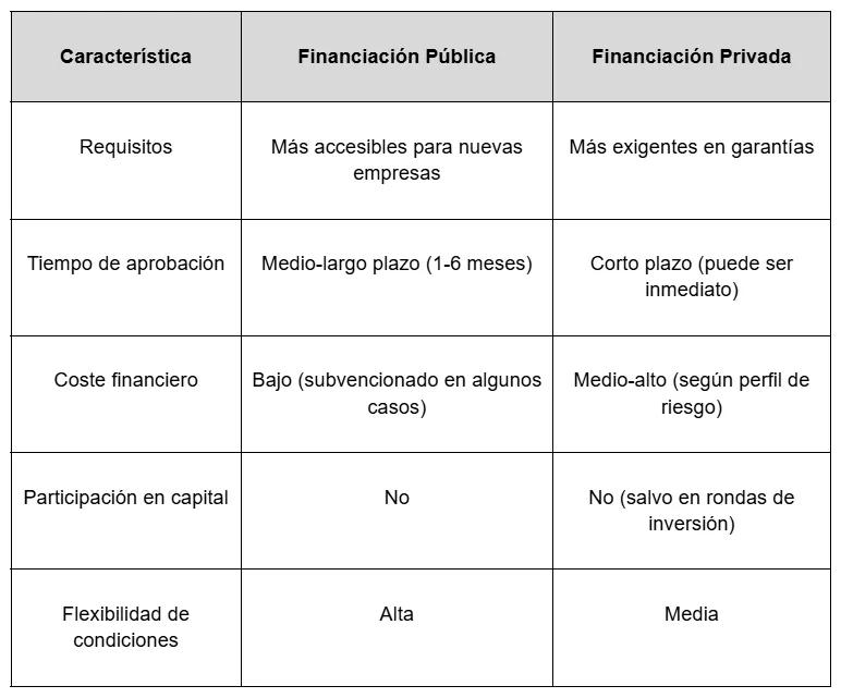 Guía rápida: Financiación para PYMES en 2025 (Opciones públicas y privadas)