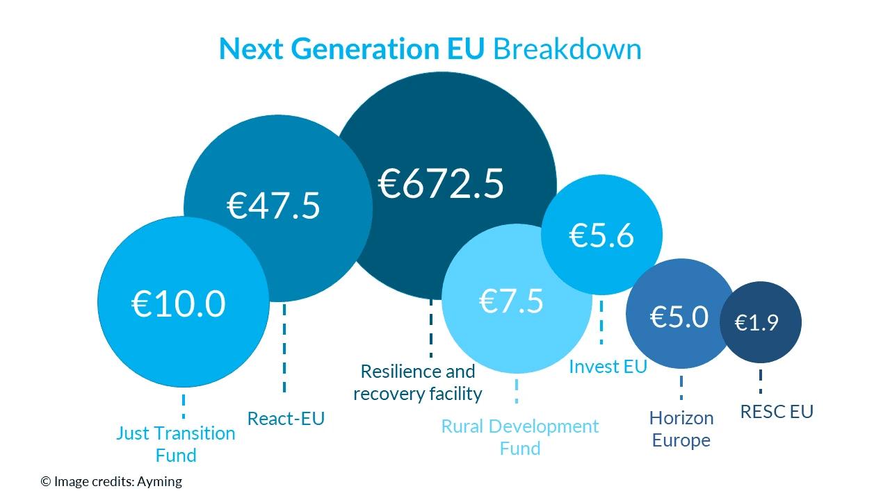 Imagen del post: ¿Qué son los fondos Europeos Next Generation?