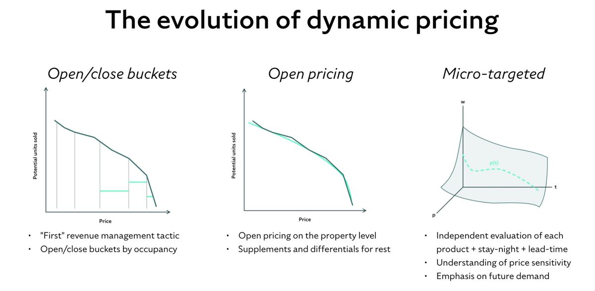 The evolution of dynamic pricing