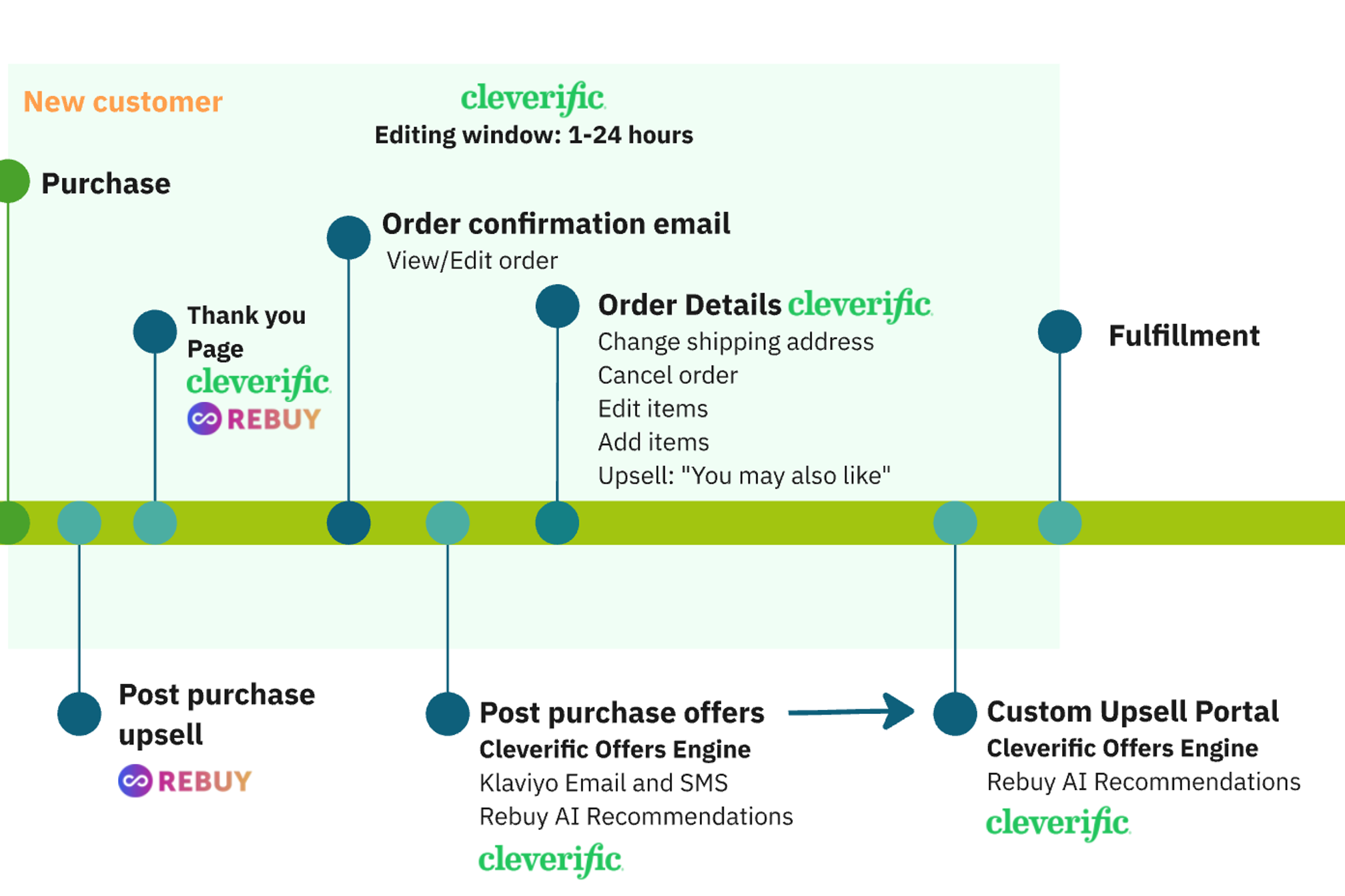 Cleverific post-purchase revenue journey