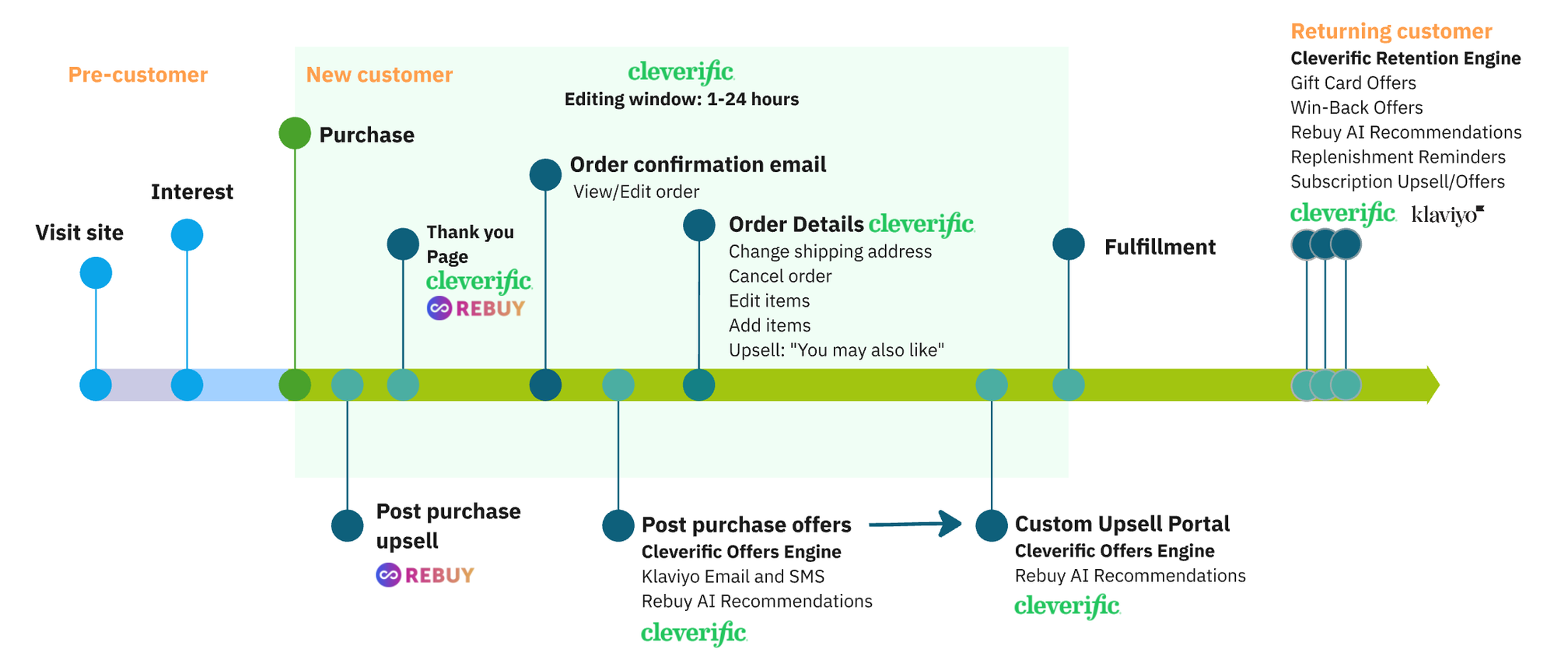 Cleverific post-purchase revenue journey