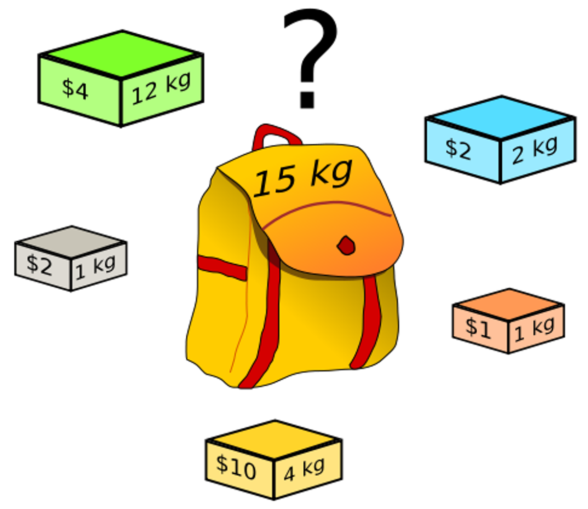 A knapsack showing a capacity of 15kg, surrounded by several generic blocks with various weights and prices