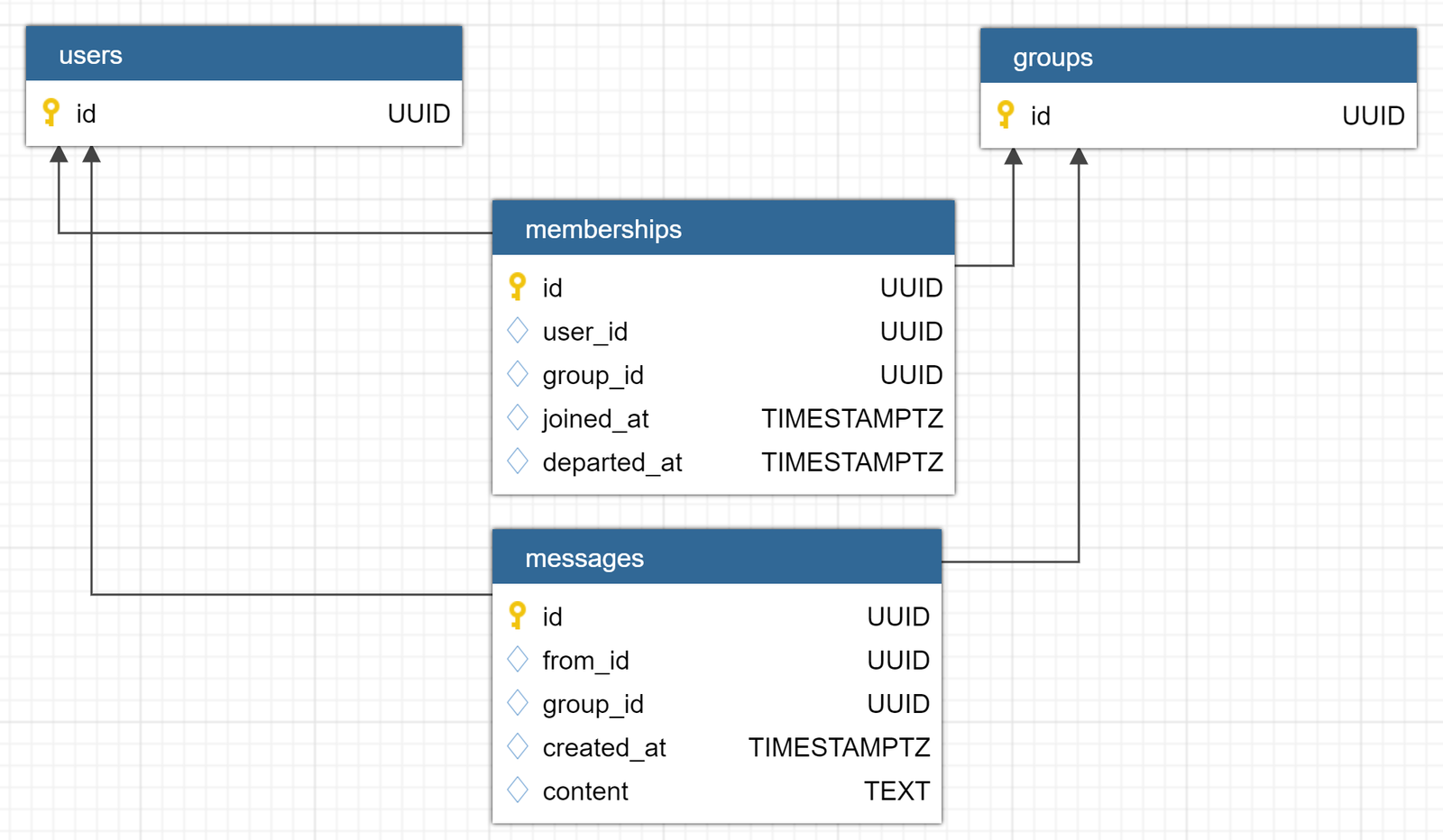 Complex Hasura Permissions Via Views