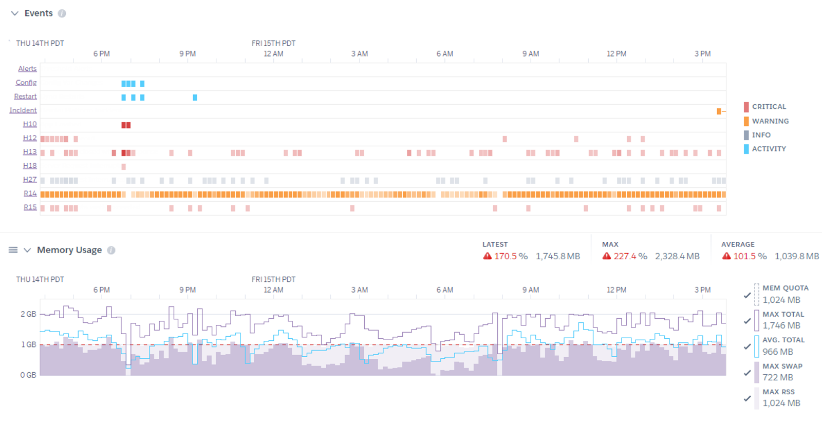 Solving a Node.js Memory Leak on Heroku