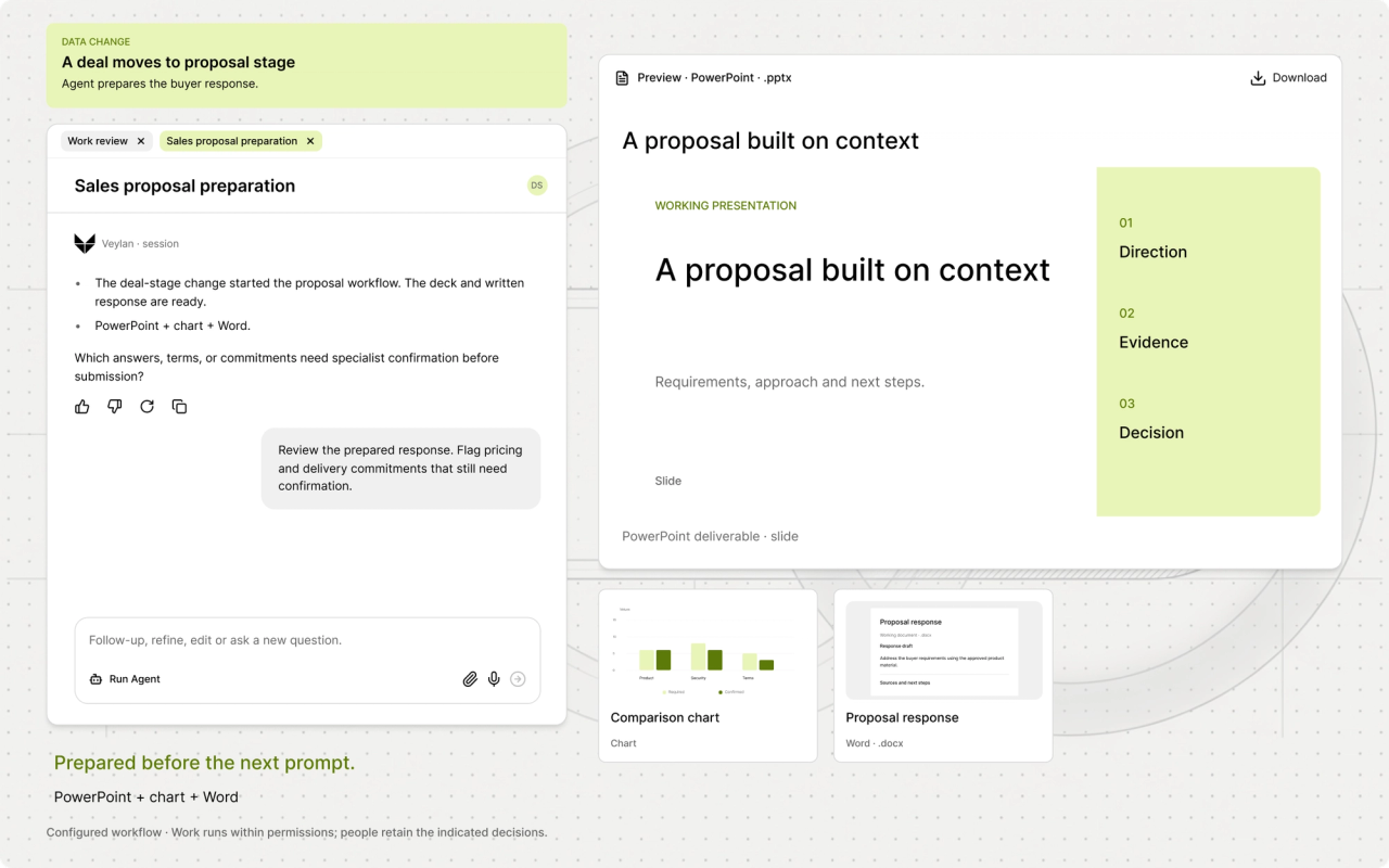 Sales workflow connects requirements, specialist review and a response pack.