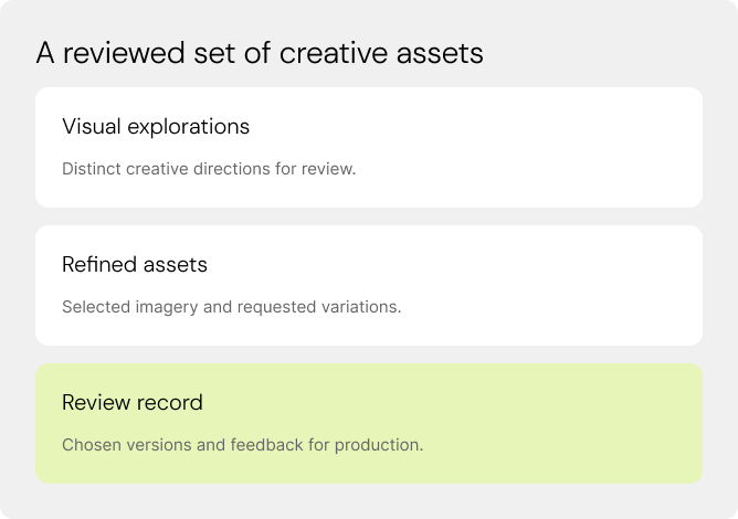 A reviewed set of creative assets. Visual explorations. Refined assets. Review record.