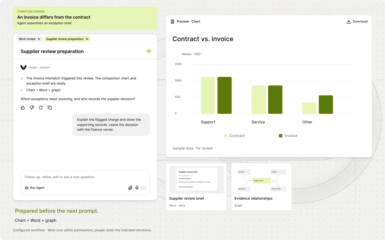 Supplier workflow assembles evidence, flags exceptions and prepares outputs for human decision.