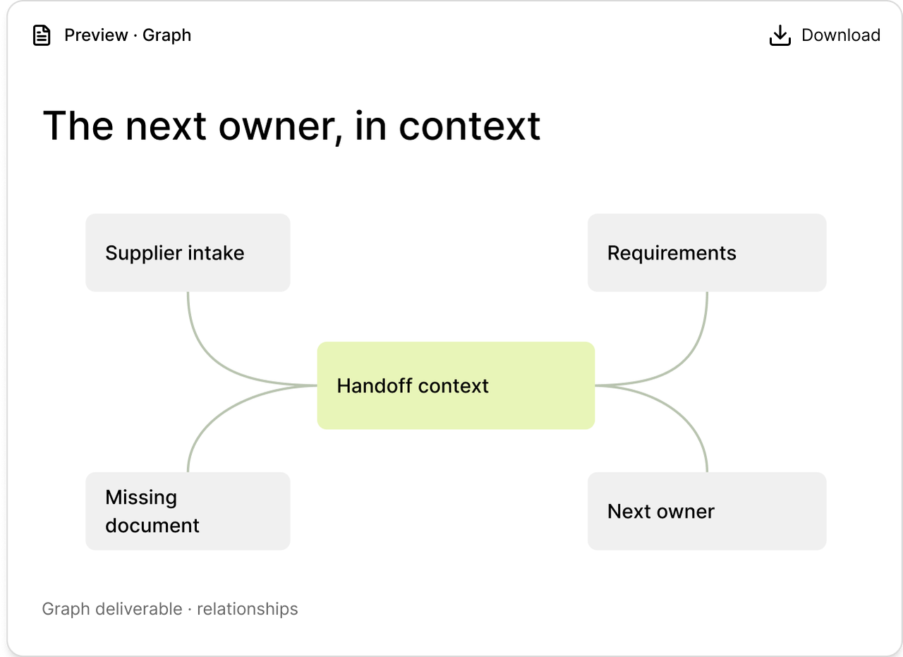 Operating graph connecting work, evidence and the next owner.