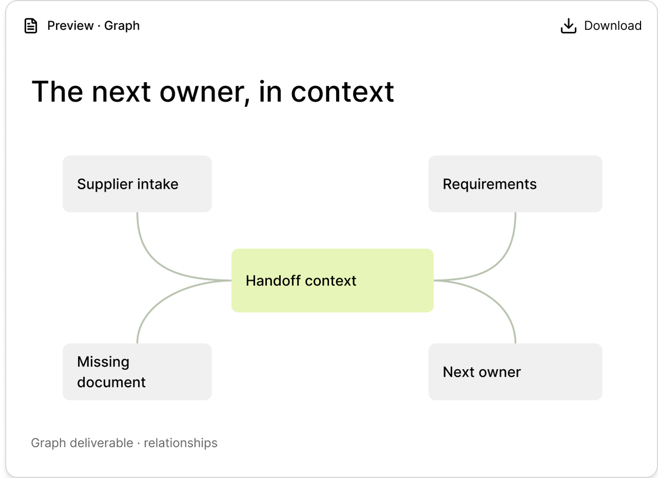 Operating graph connecting work, evidence and the next owner.