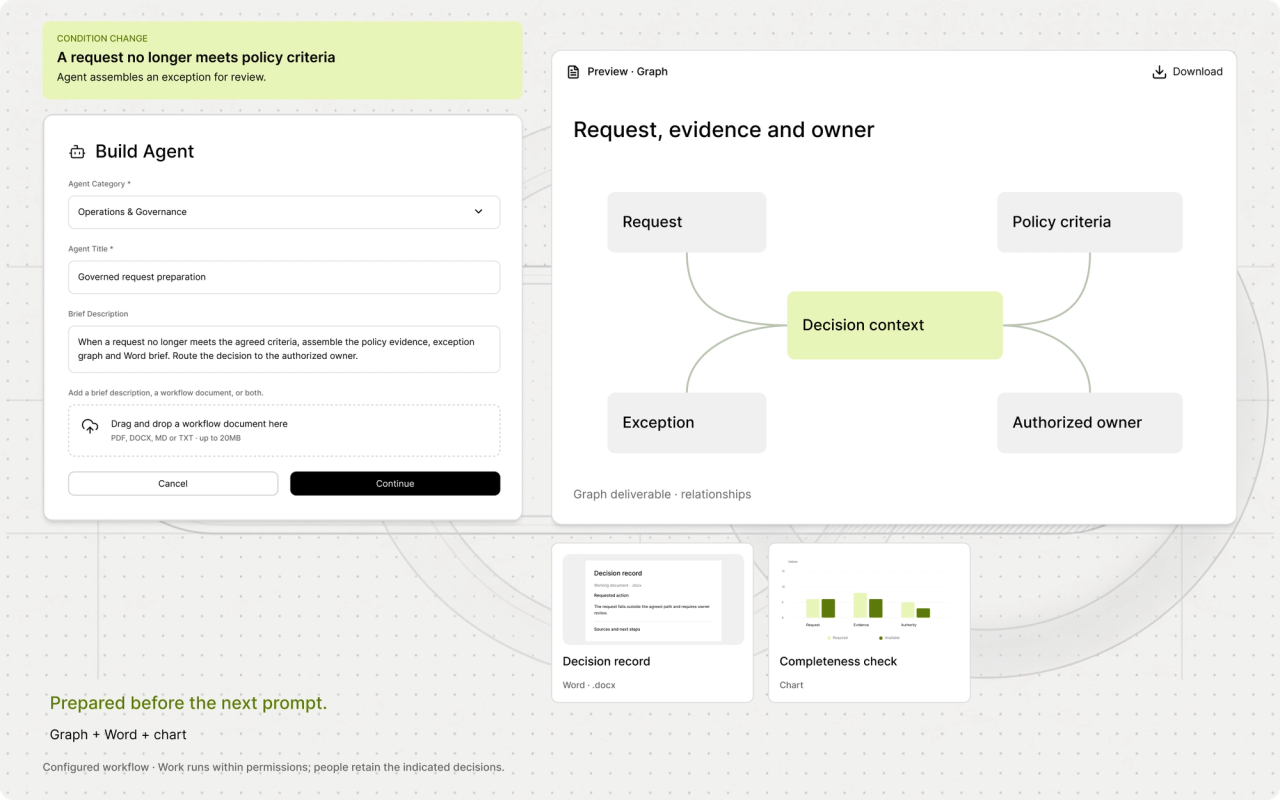 Governed workflow showing its trigger, preparation and human review.