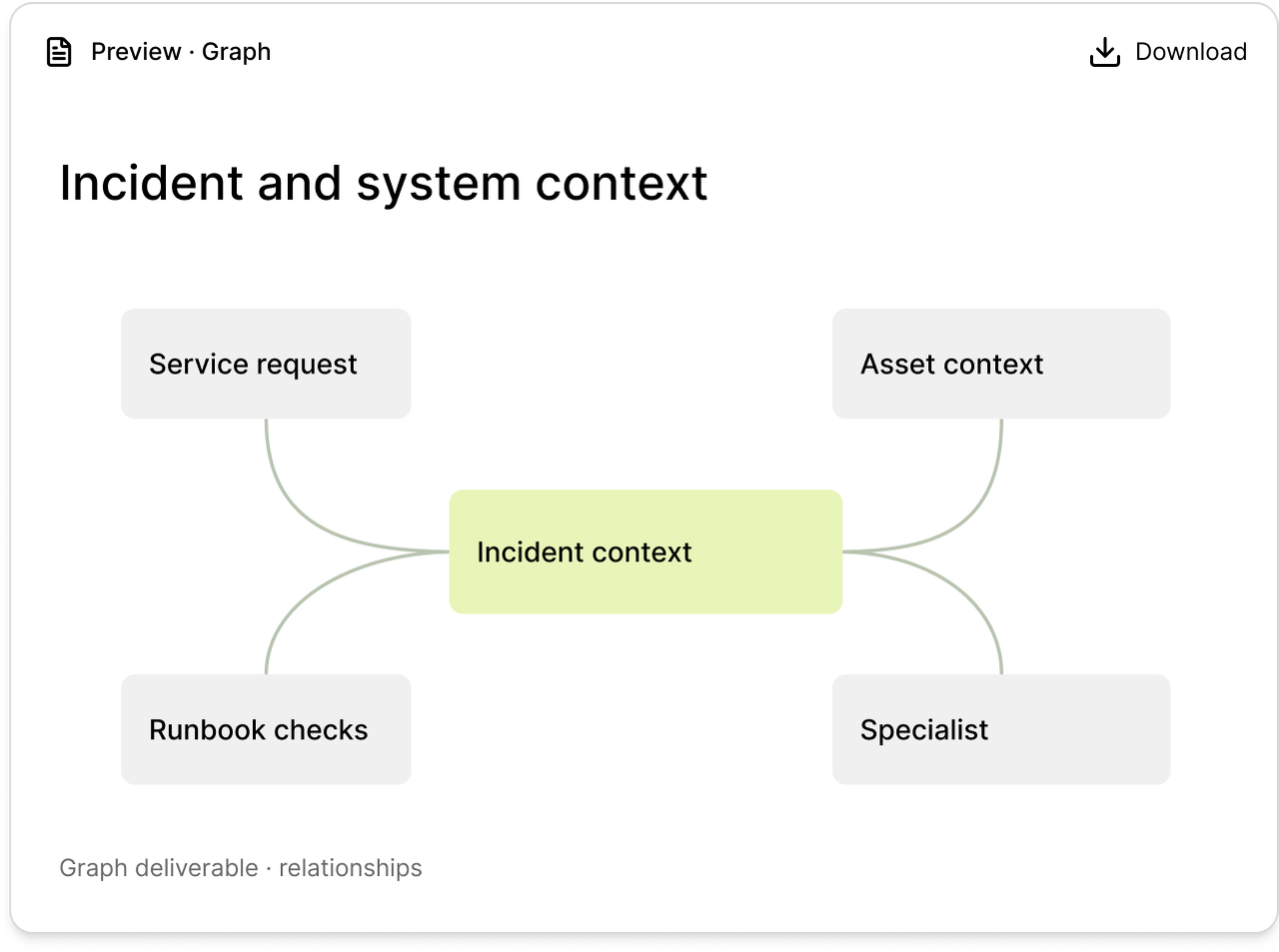 IT incident context and escalation deliverable.