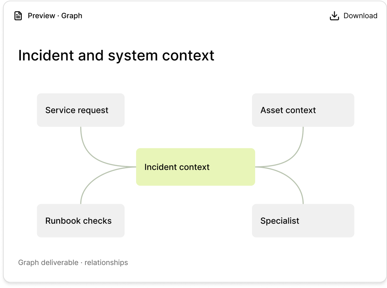 IT incident context and escalation deliverable.