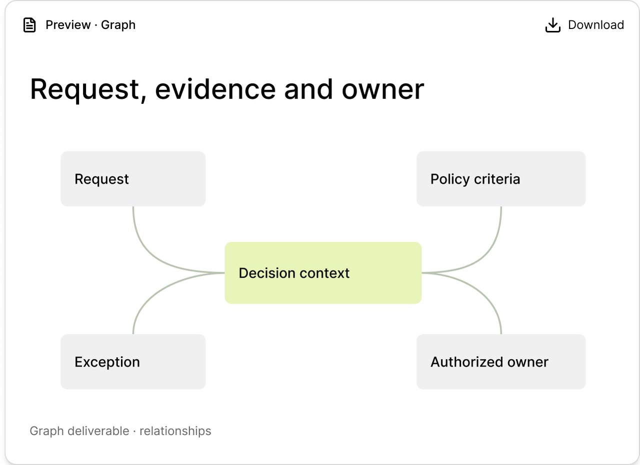Request, evidence and decision-owner graph in Veylan.