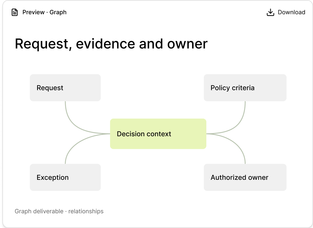 Request, evidence and decision-owner graph in Veylan.