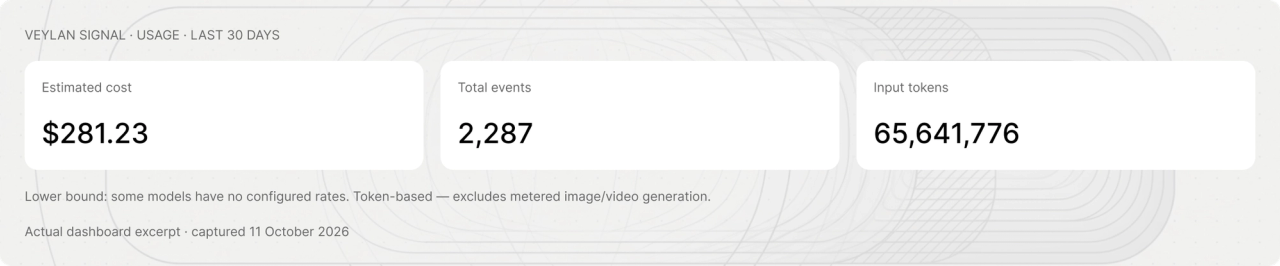 Actual usage overview with estimated token cost and event counts, captured 11 October 2026; unpriced models and separately metered media excluded.